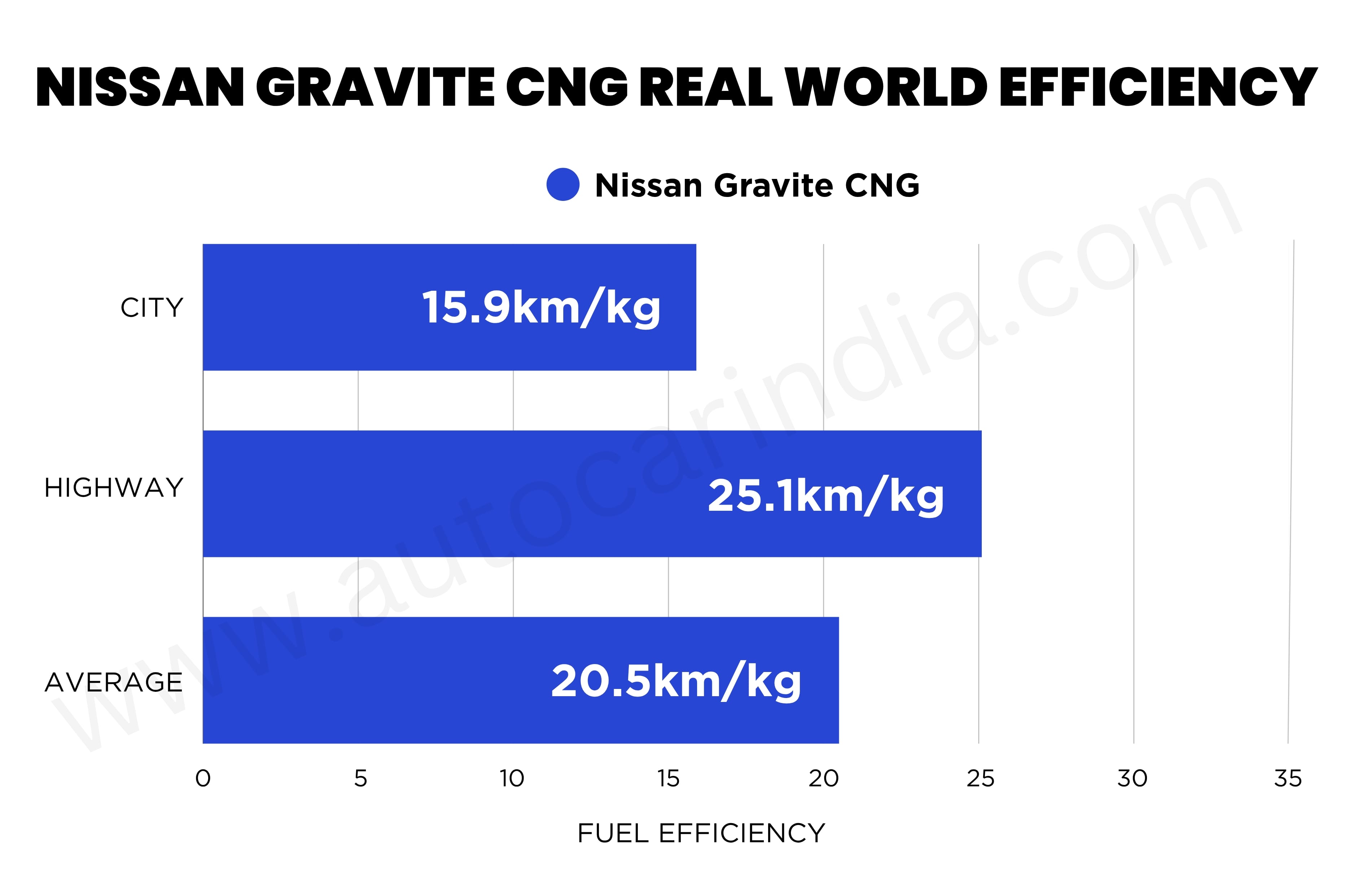 Nissan Gravite CNG real world fuel economy tested, explained
