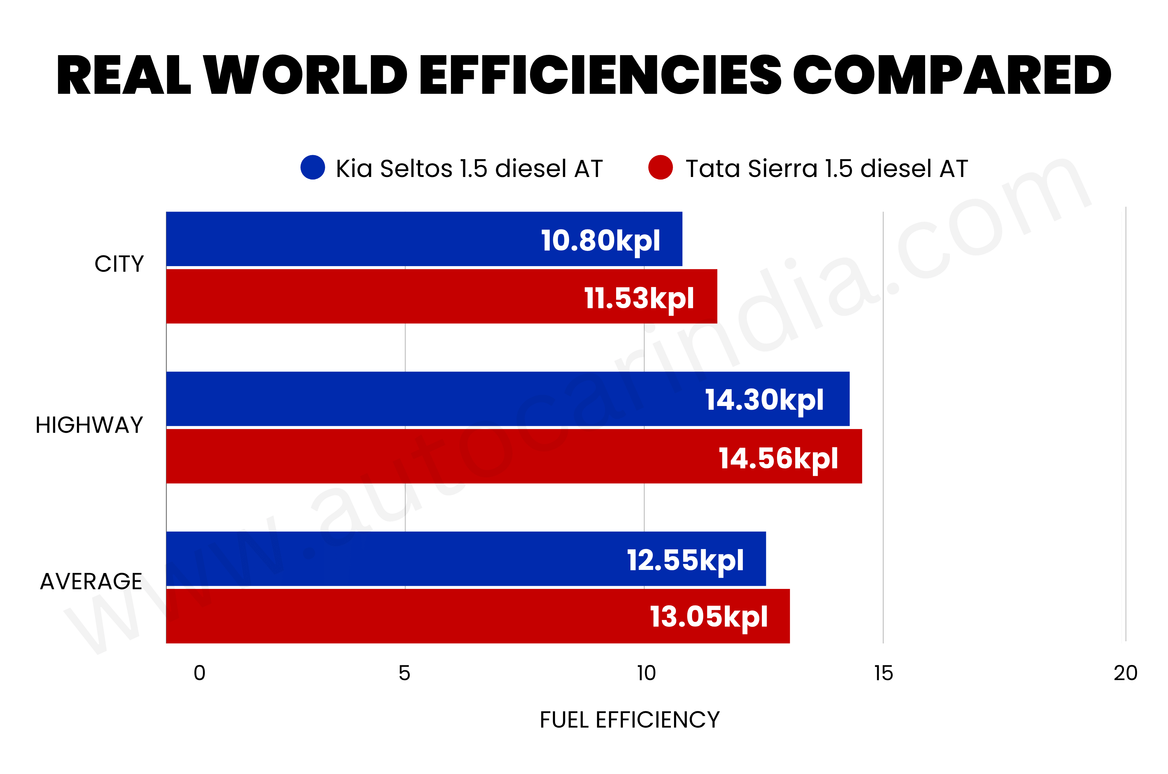 Kia Seltos vs Tata Sierra diesel automatic real world mileage comparison chart