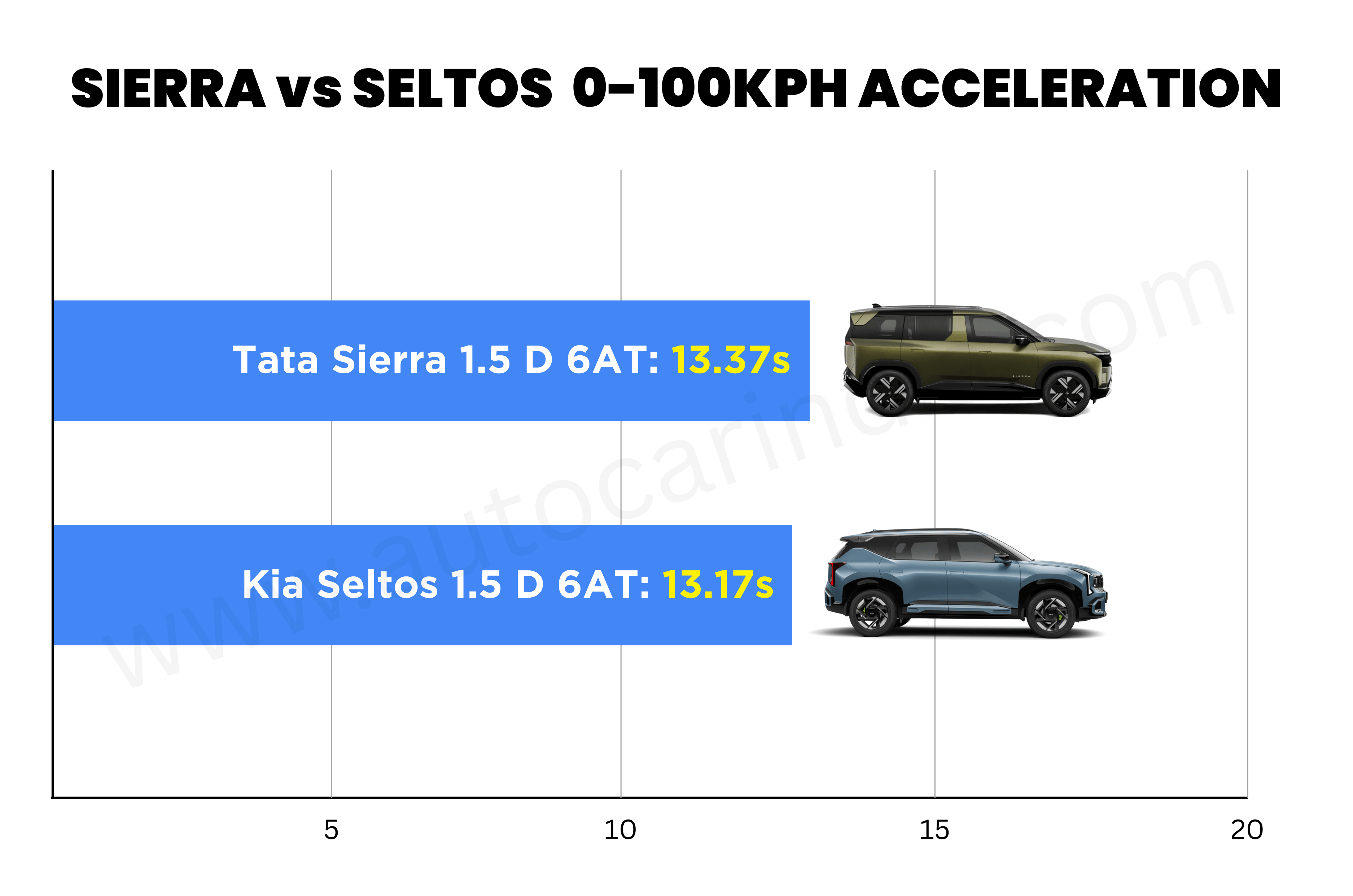Tata Sierra vs Kia Seltos diesel AT 0-100kph sprint