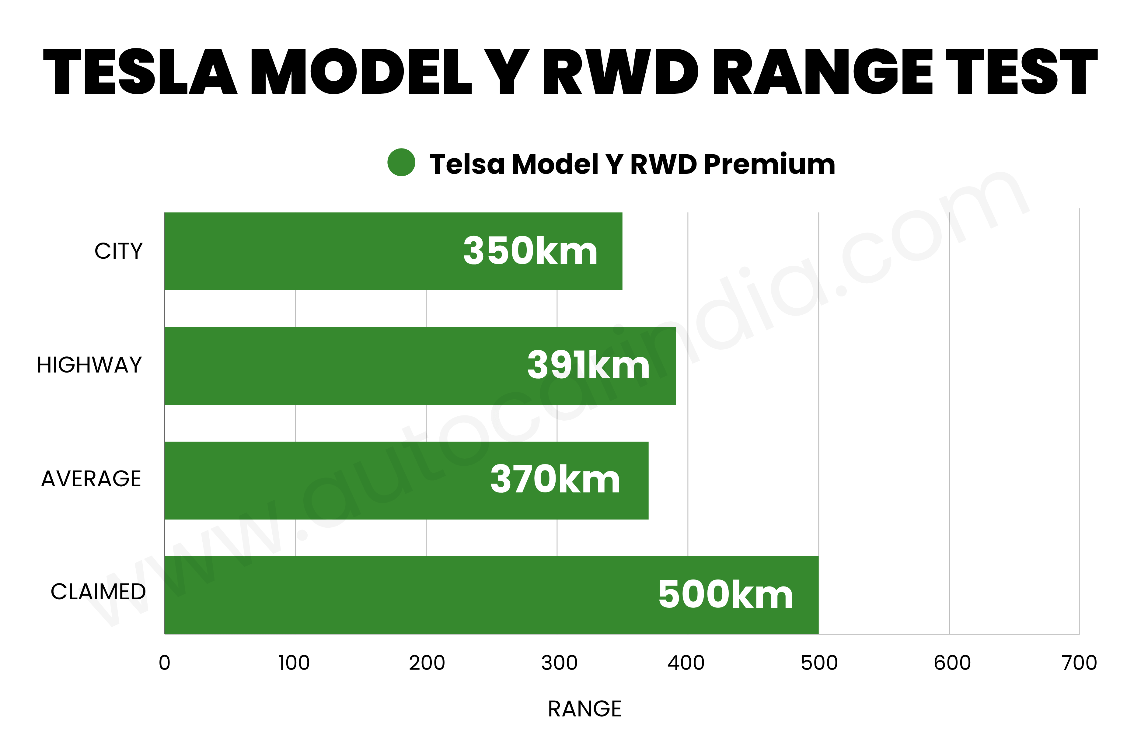 Tesla Model Y RWD real world range tested, explained