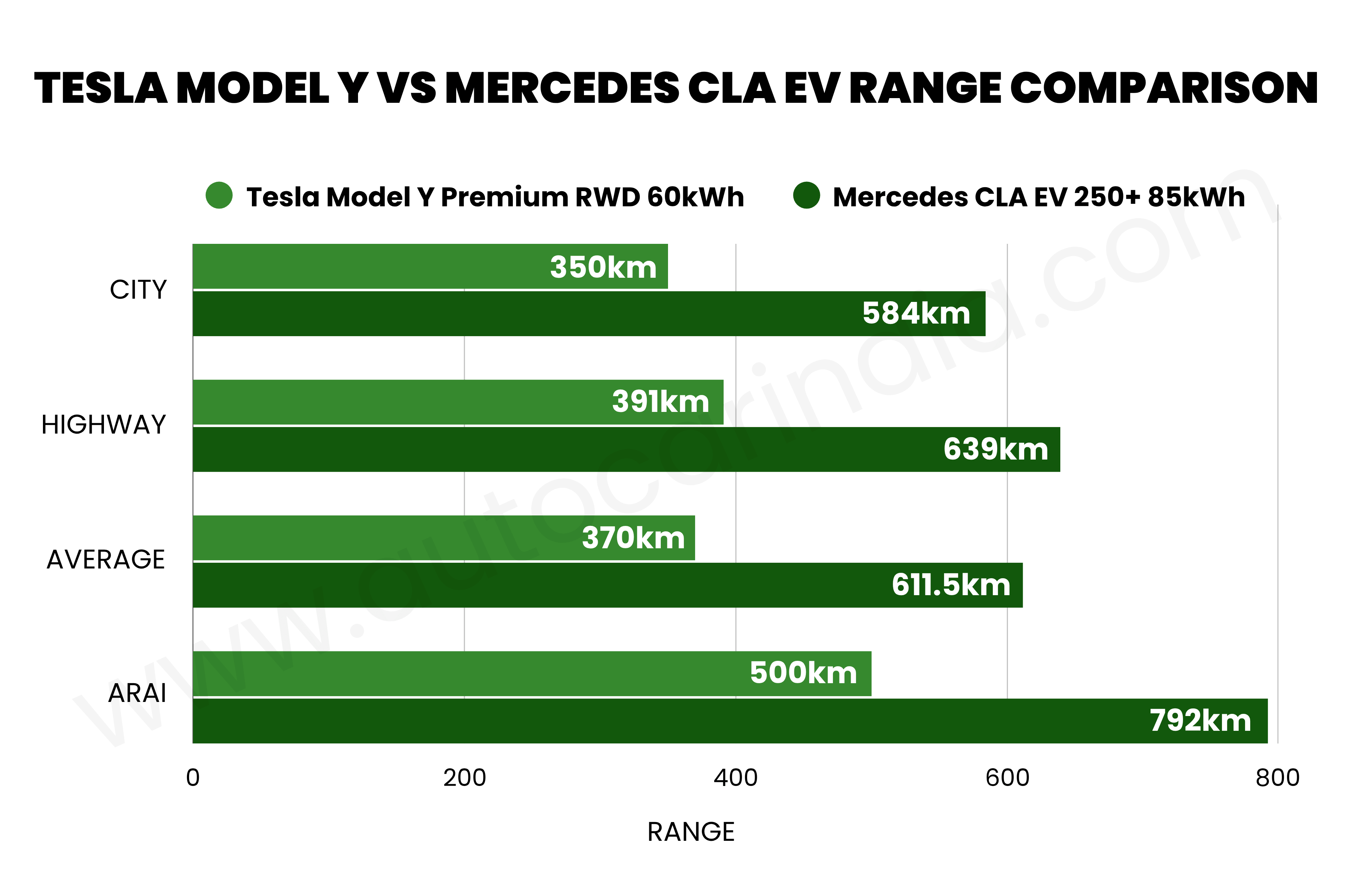 Tesla Model Y vs Mercedes CLA EV real-world range compared