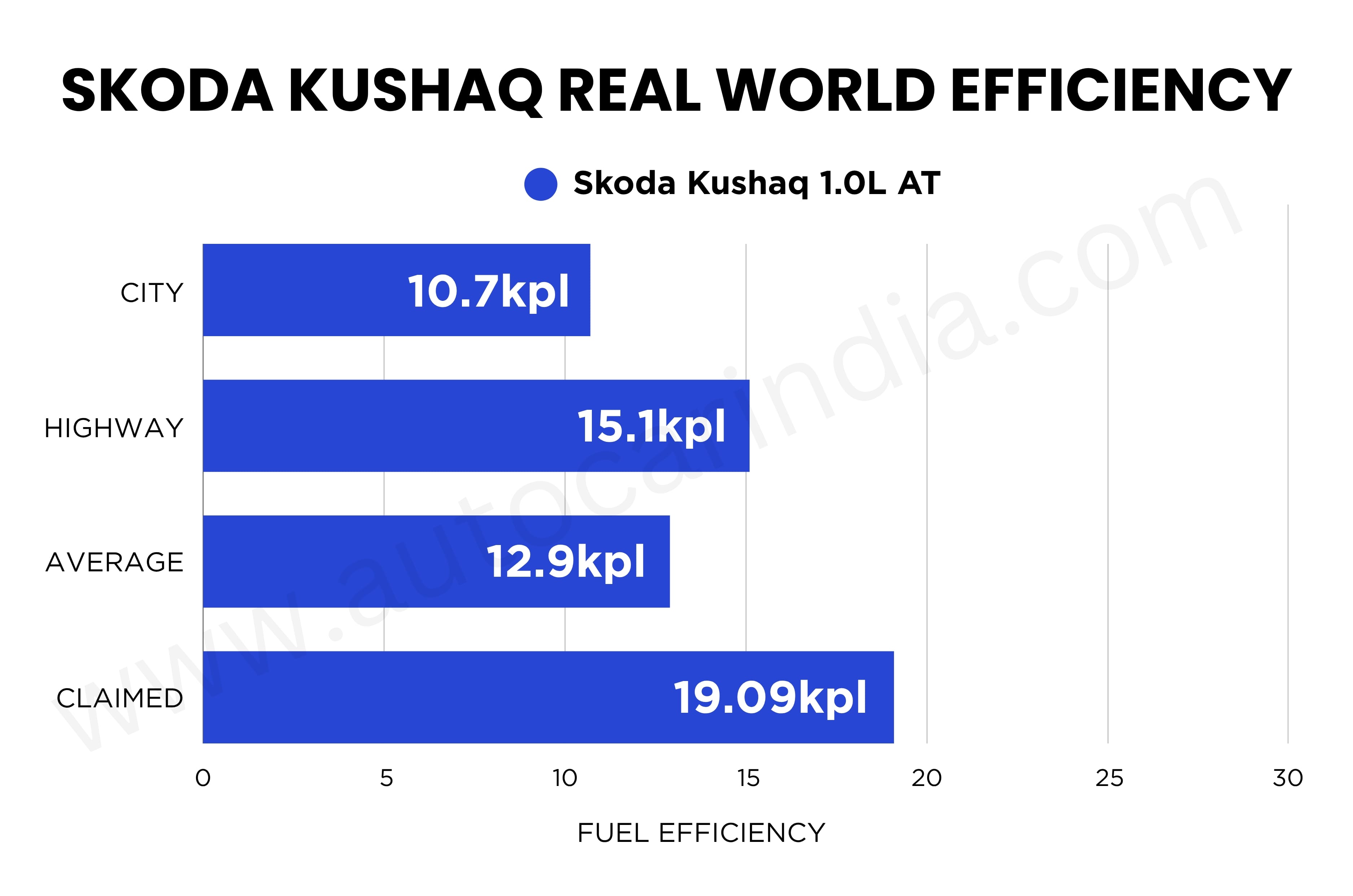 Skoda Kushaq 1.0L AT real world mileage graph