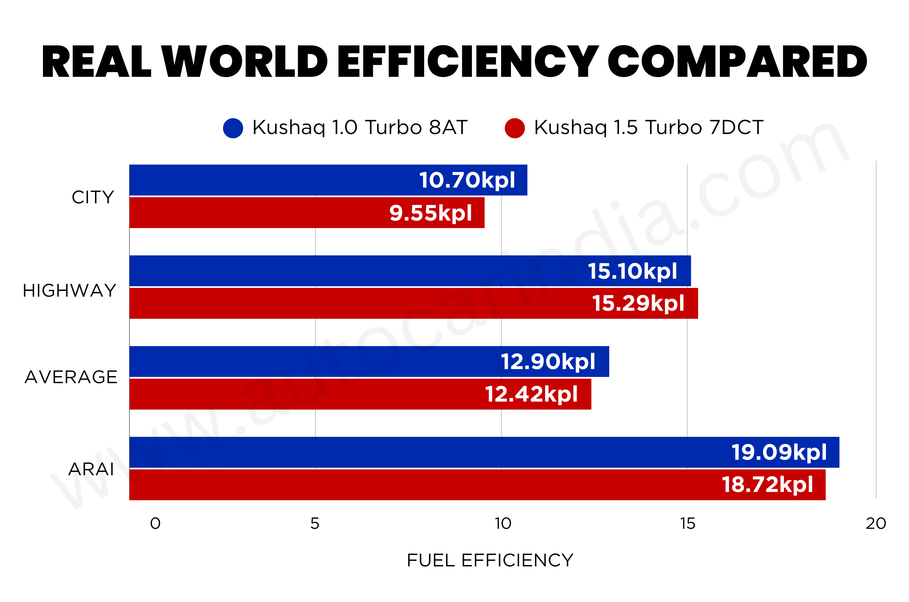 Skoda Kushaq 1.0 AT vs 1.5 DCT: Real-world efficiency compared