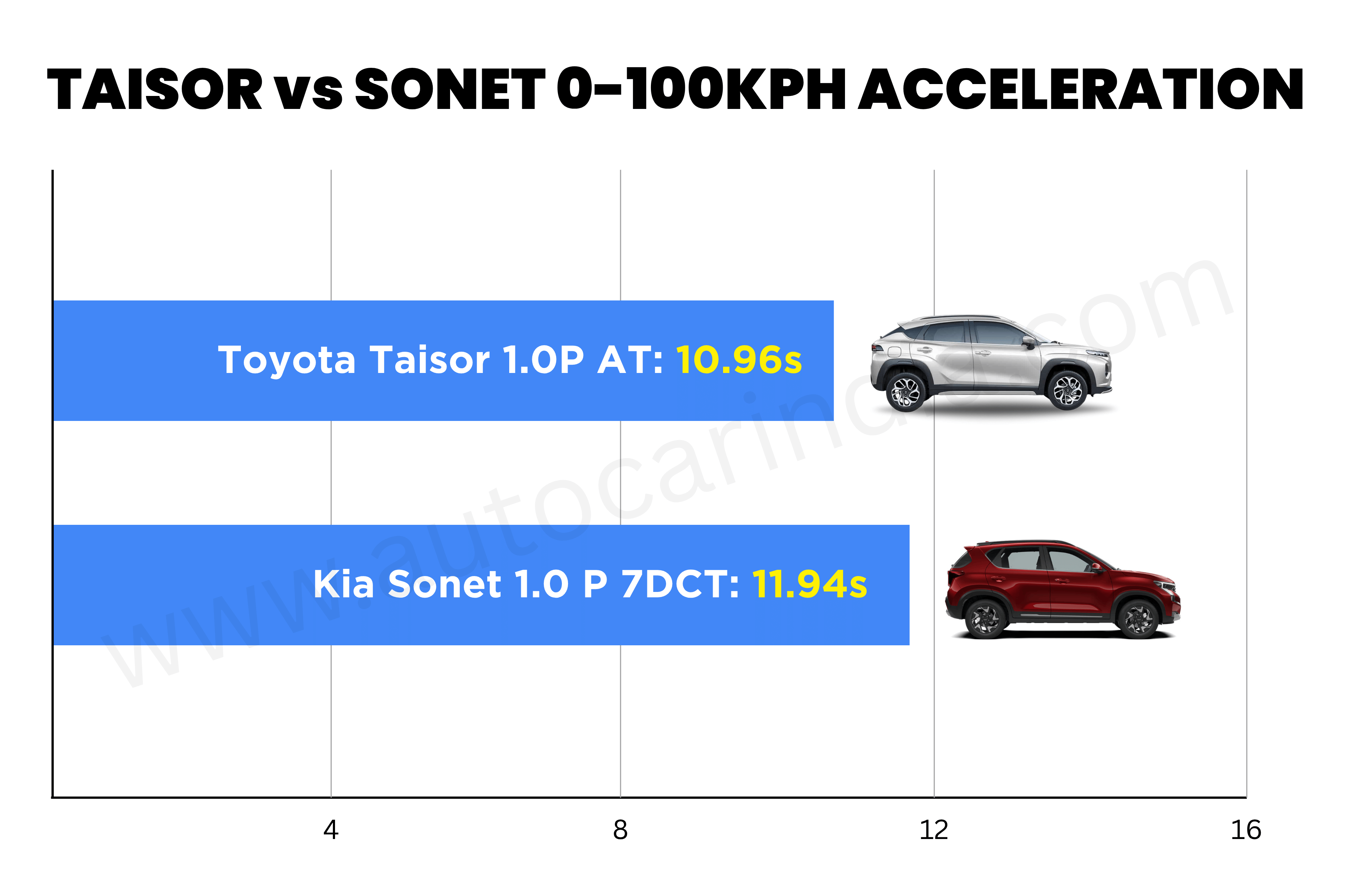 Kia Sonet vs Toyota Taisor turbo-petrol automatic performance compared