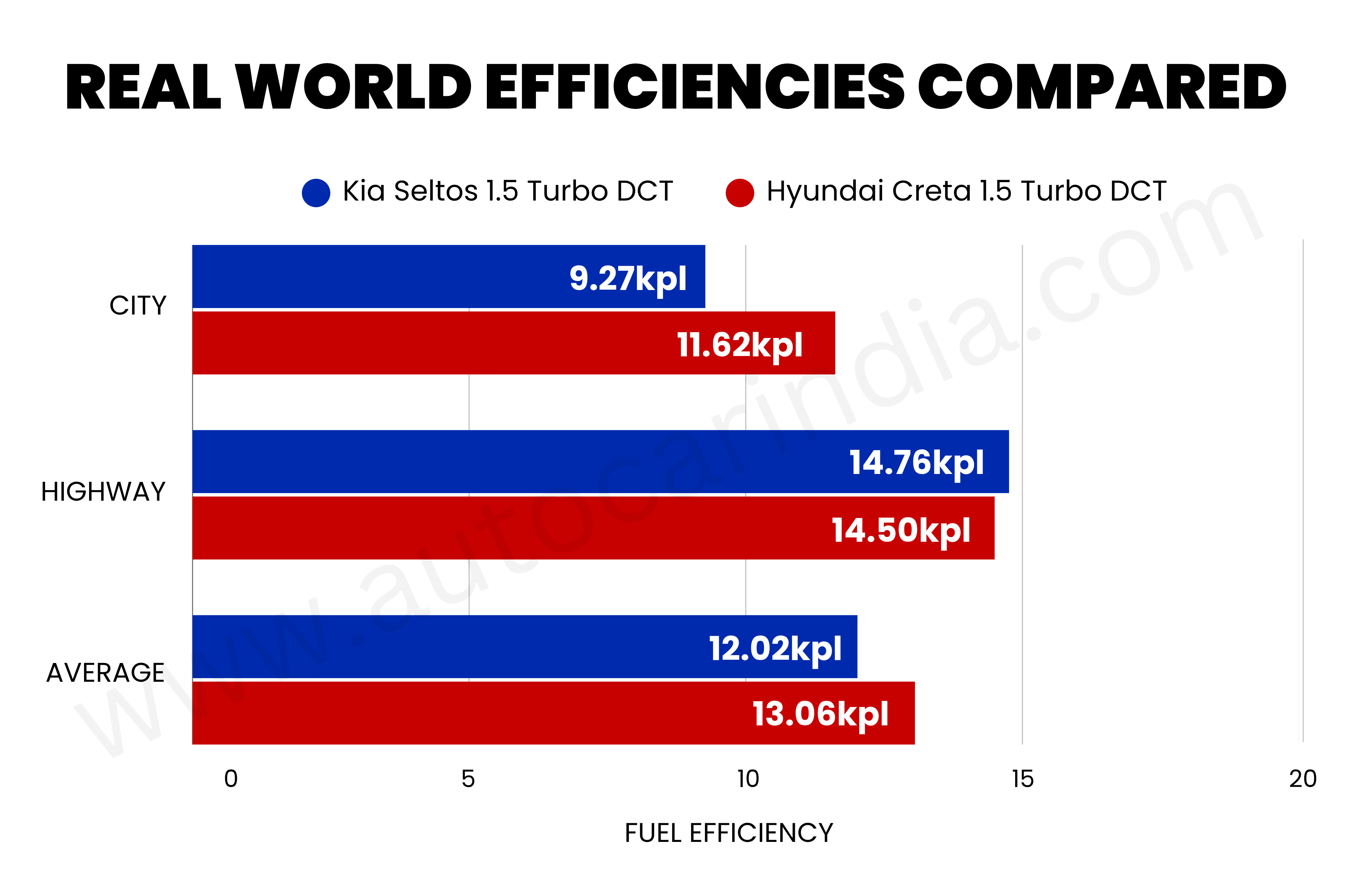 Kia Seltos vs Hyundai Creta turbo-DCT real-world mileage comparison graph