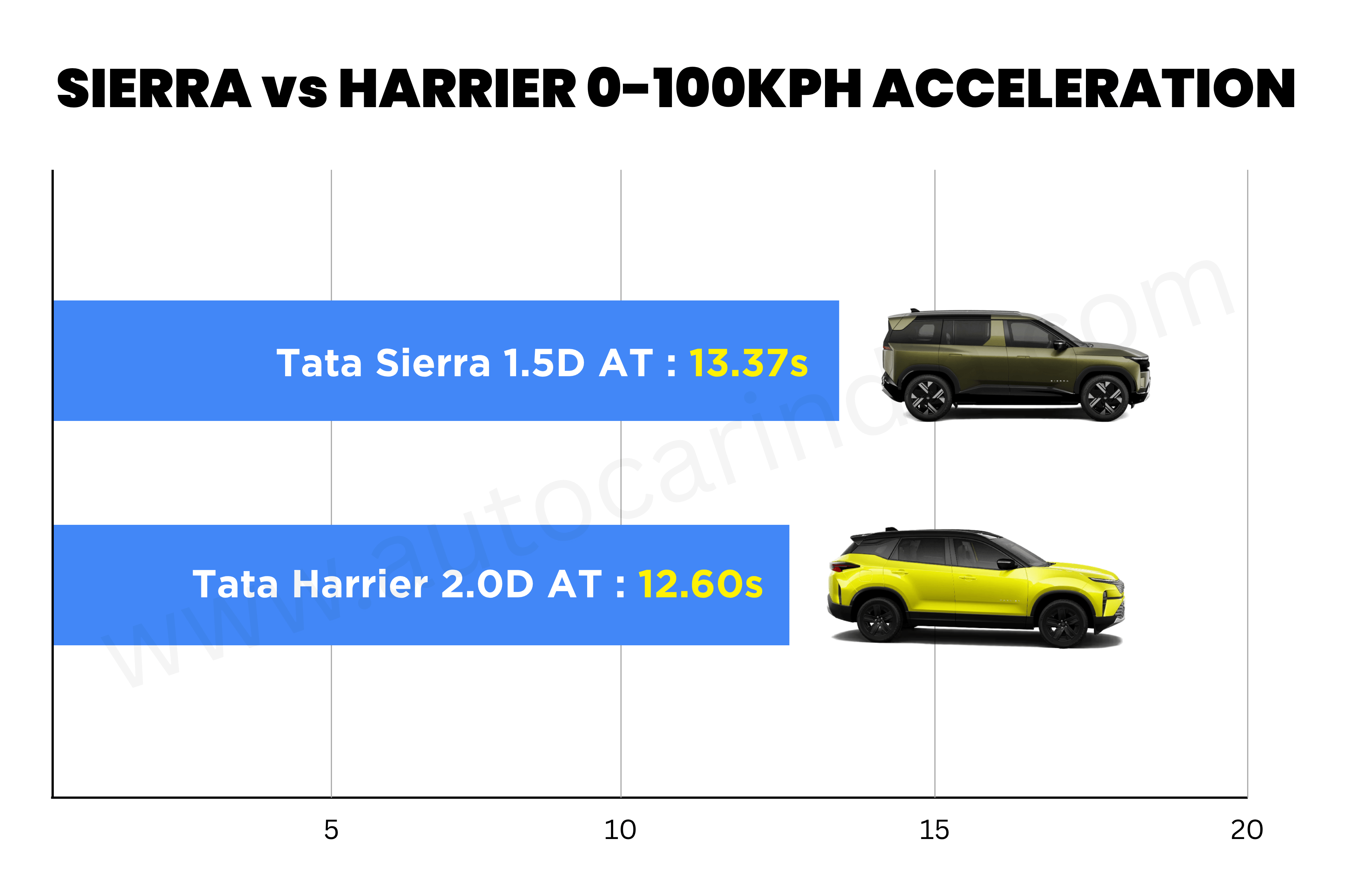 Tata Sierra vs Harrier: Diesel AT performance compared