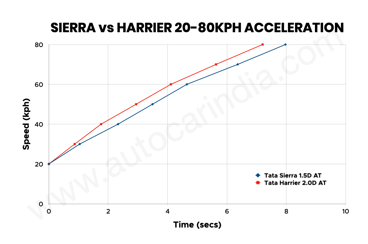 Tata Sierra vs Harrier: Diesel AT performance compared