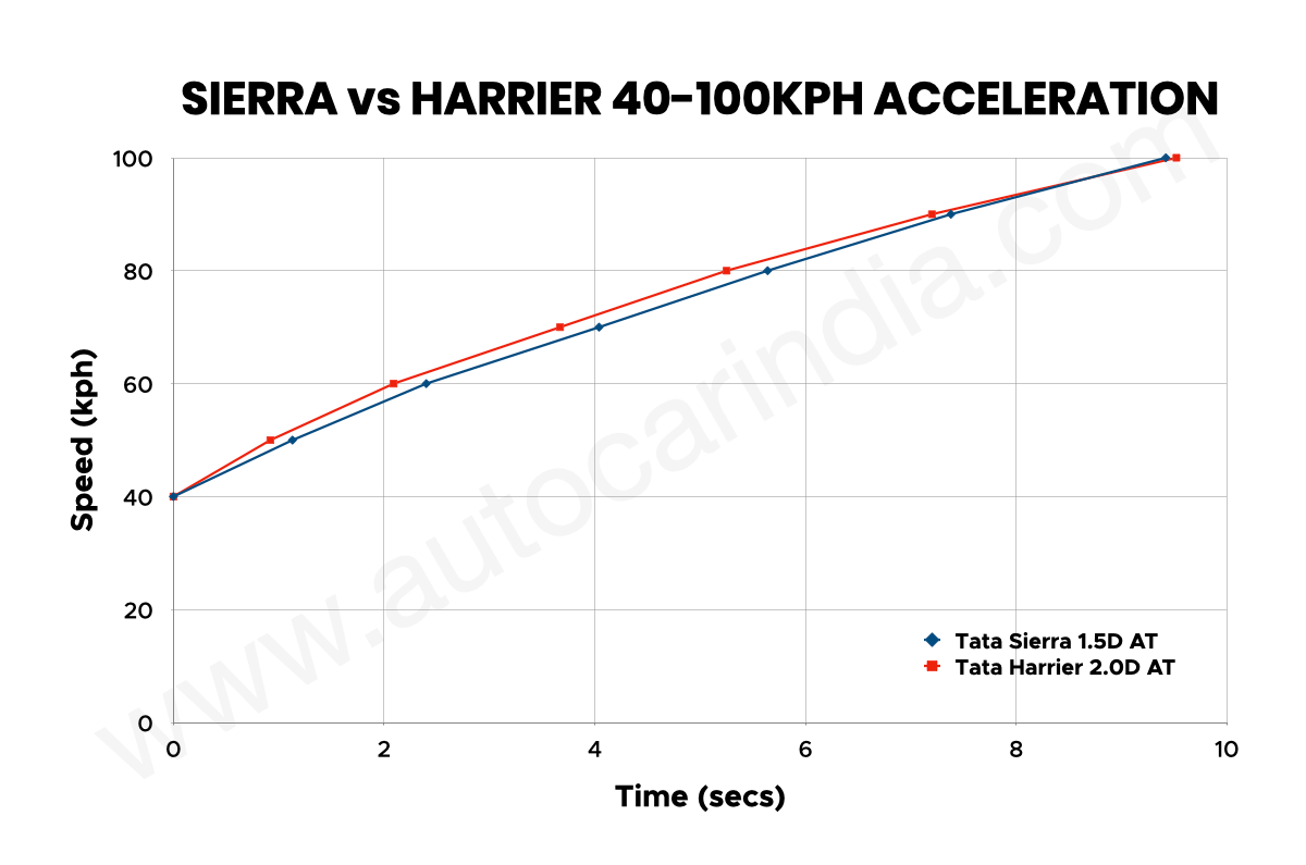 Tata Sierra vs Harrier: Diesel AT performance compared