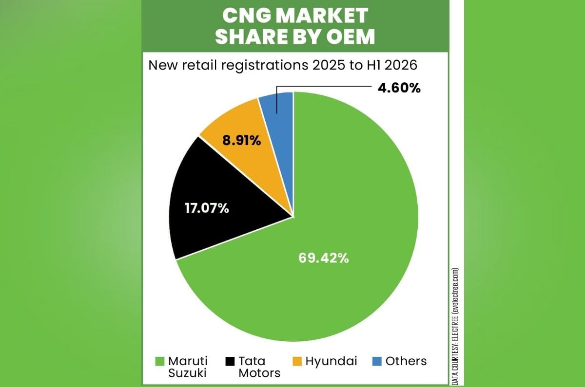How Maruti Suzuki Became India's Number One CNG Carmaker