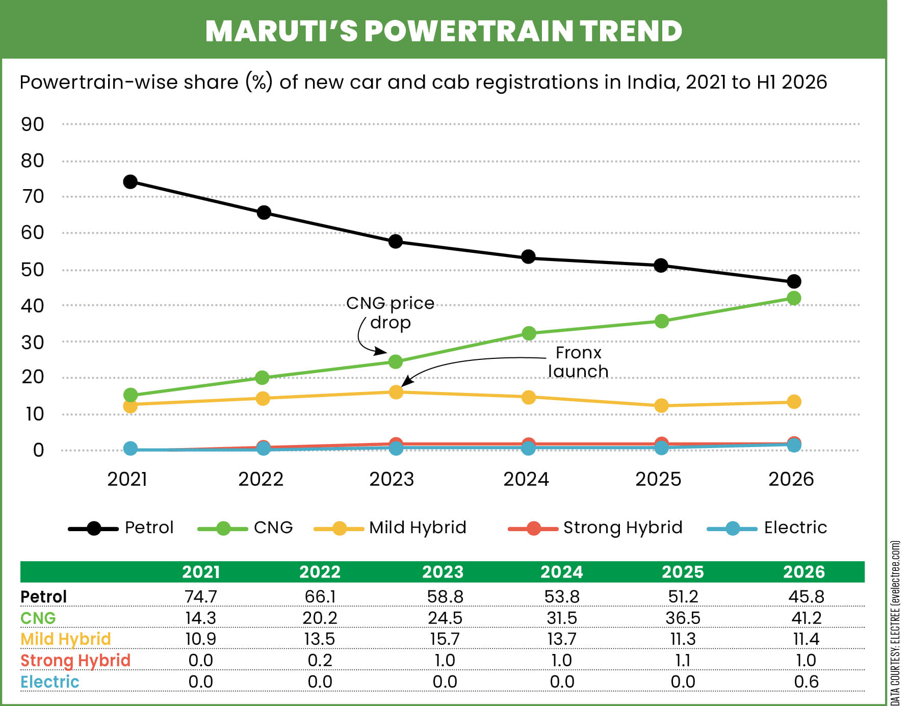 How Maruti Suzuki Became India's Number One CNG Carmaker