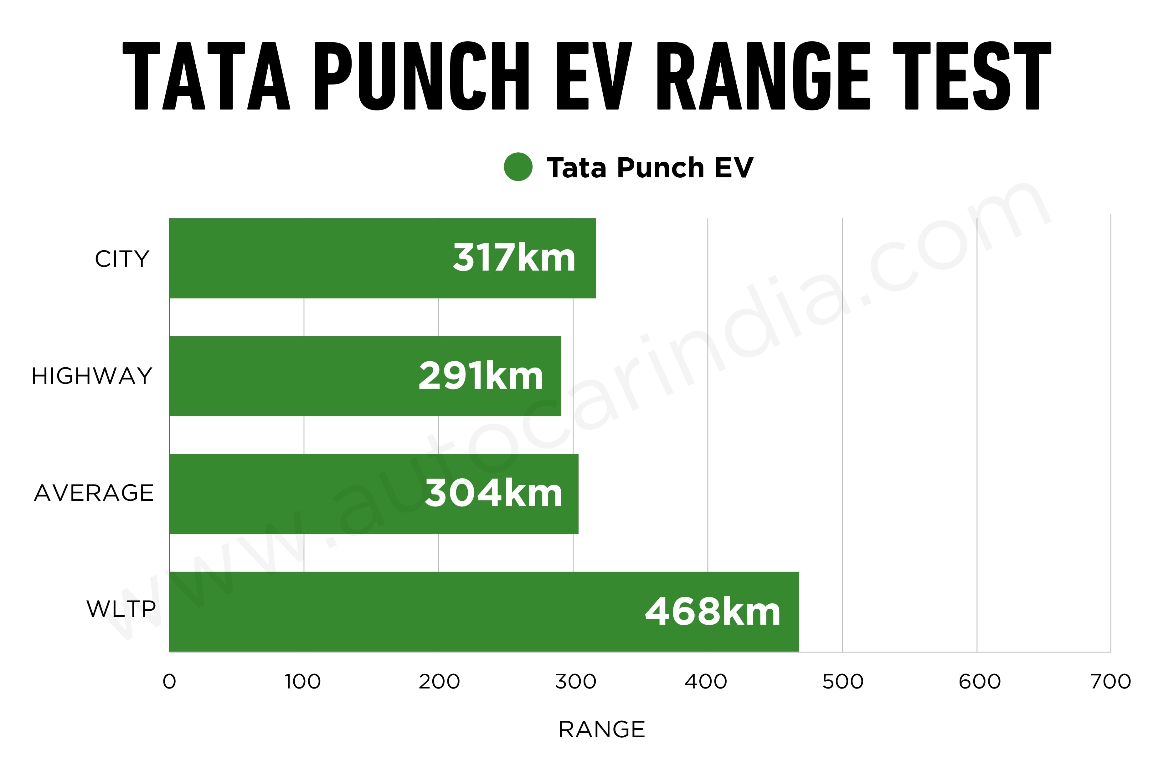 2026 Tata Punch EV real world range tested, explained