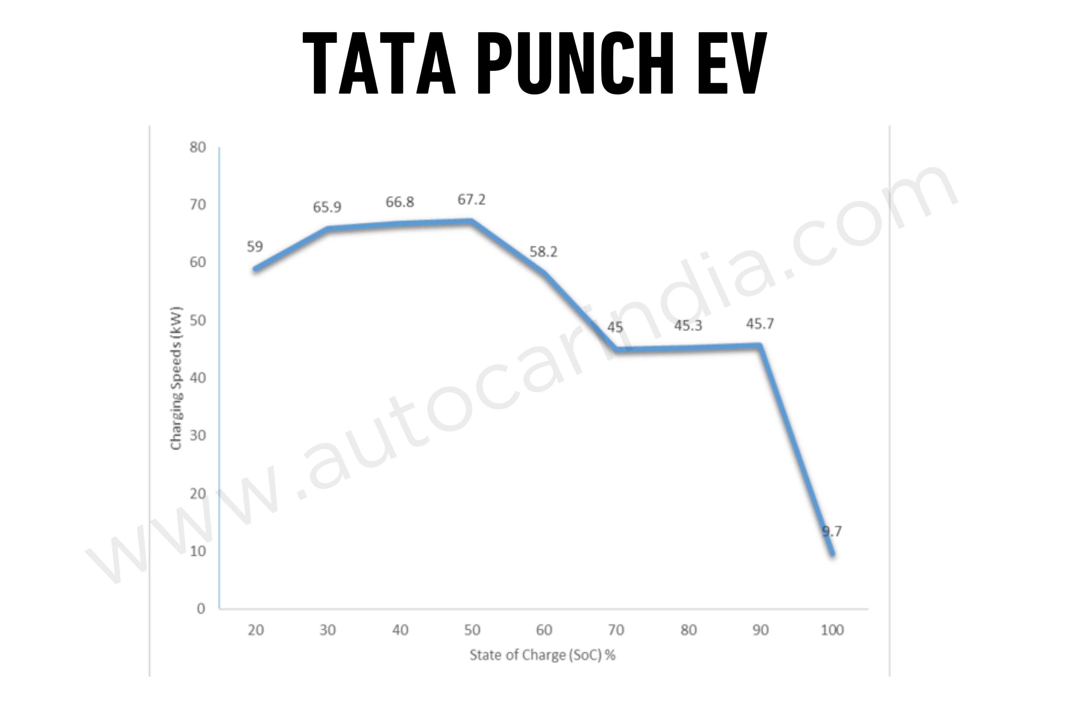 2026 Tata Punch EV real world range tested, explained