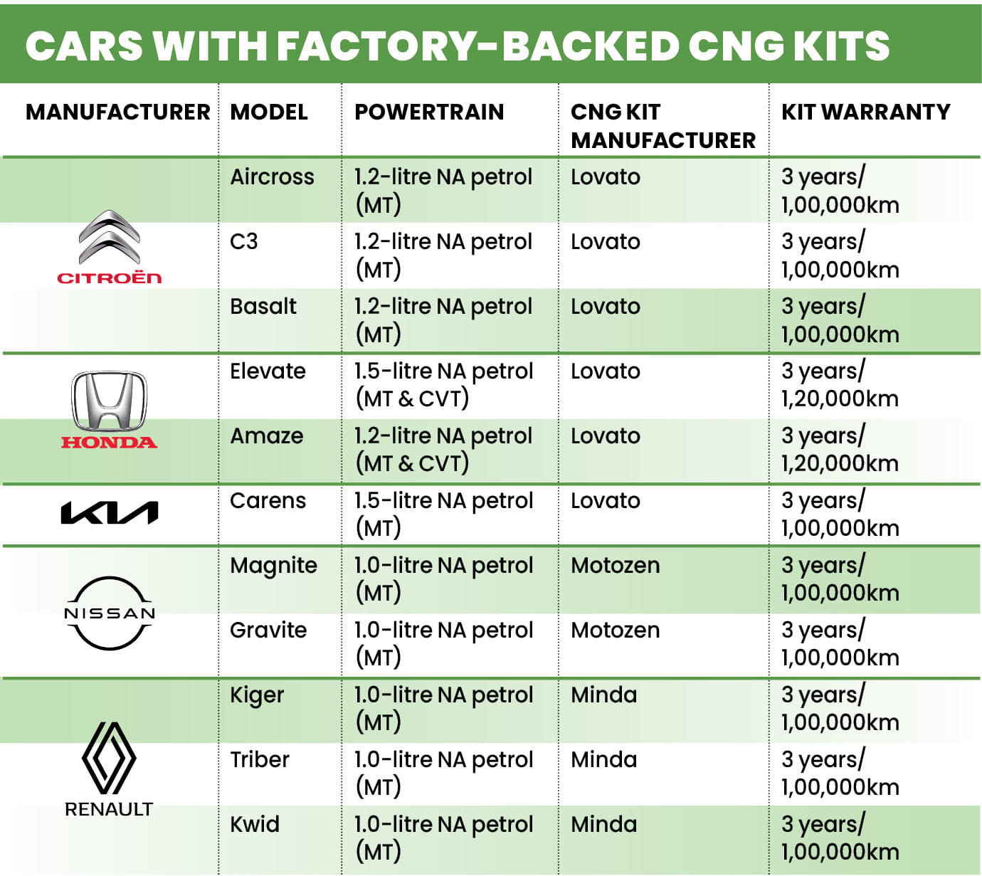 Aftermarket CNG conversions decoded: installation, legality and costs