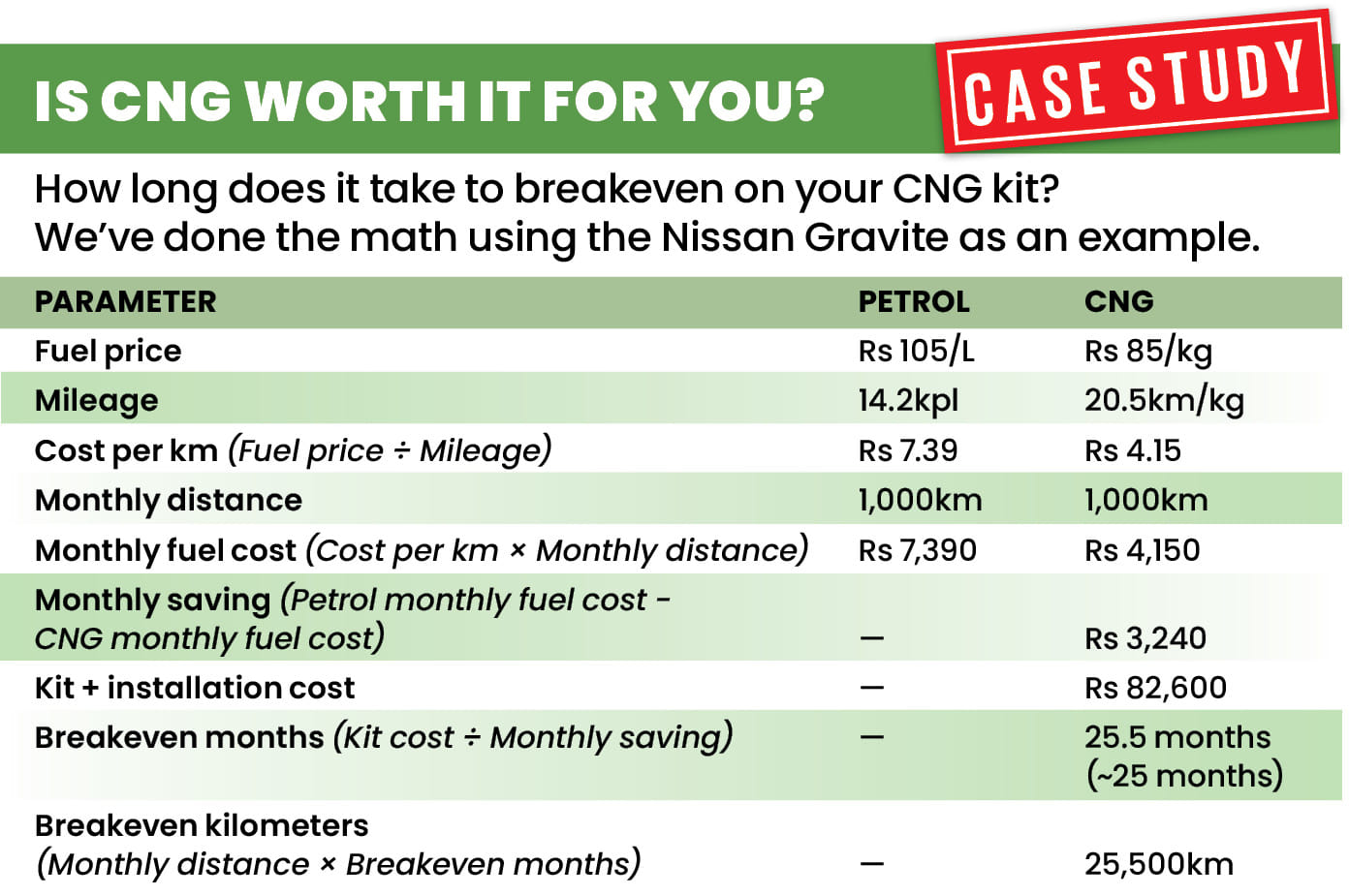 Aftermarket CNG conversions decoded: installation, legality and costs