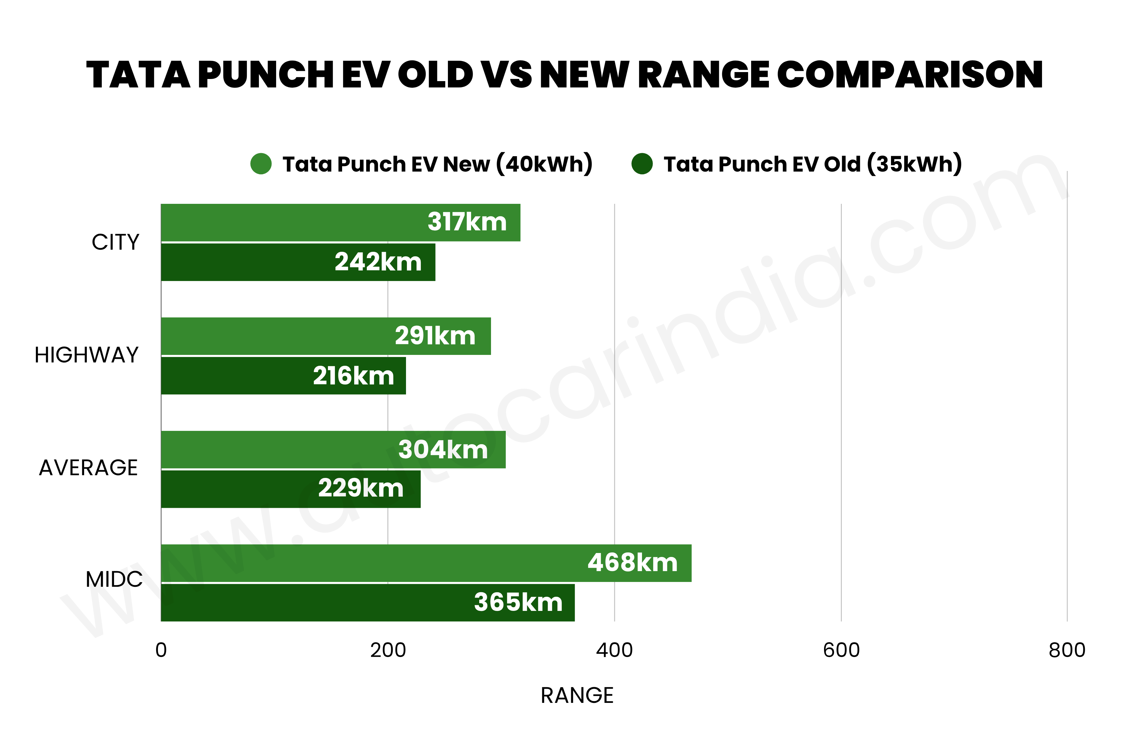 Tata Punch EV new vs old: Real-world range compared