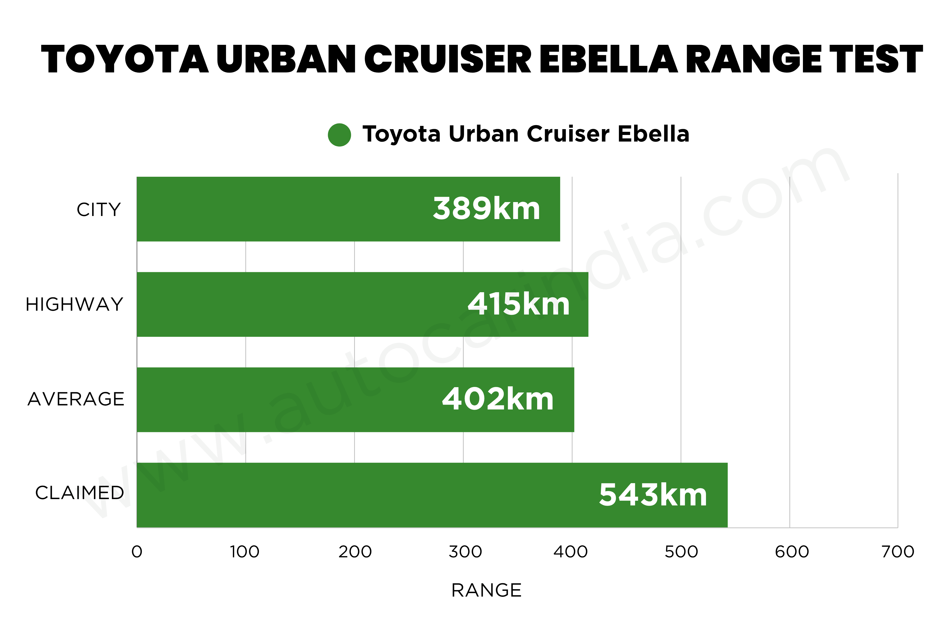 Toyota Urban Cruiser Ebella real world range tested, explained