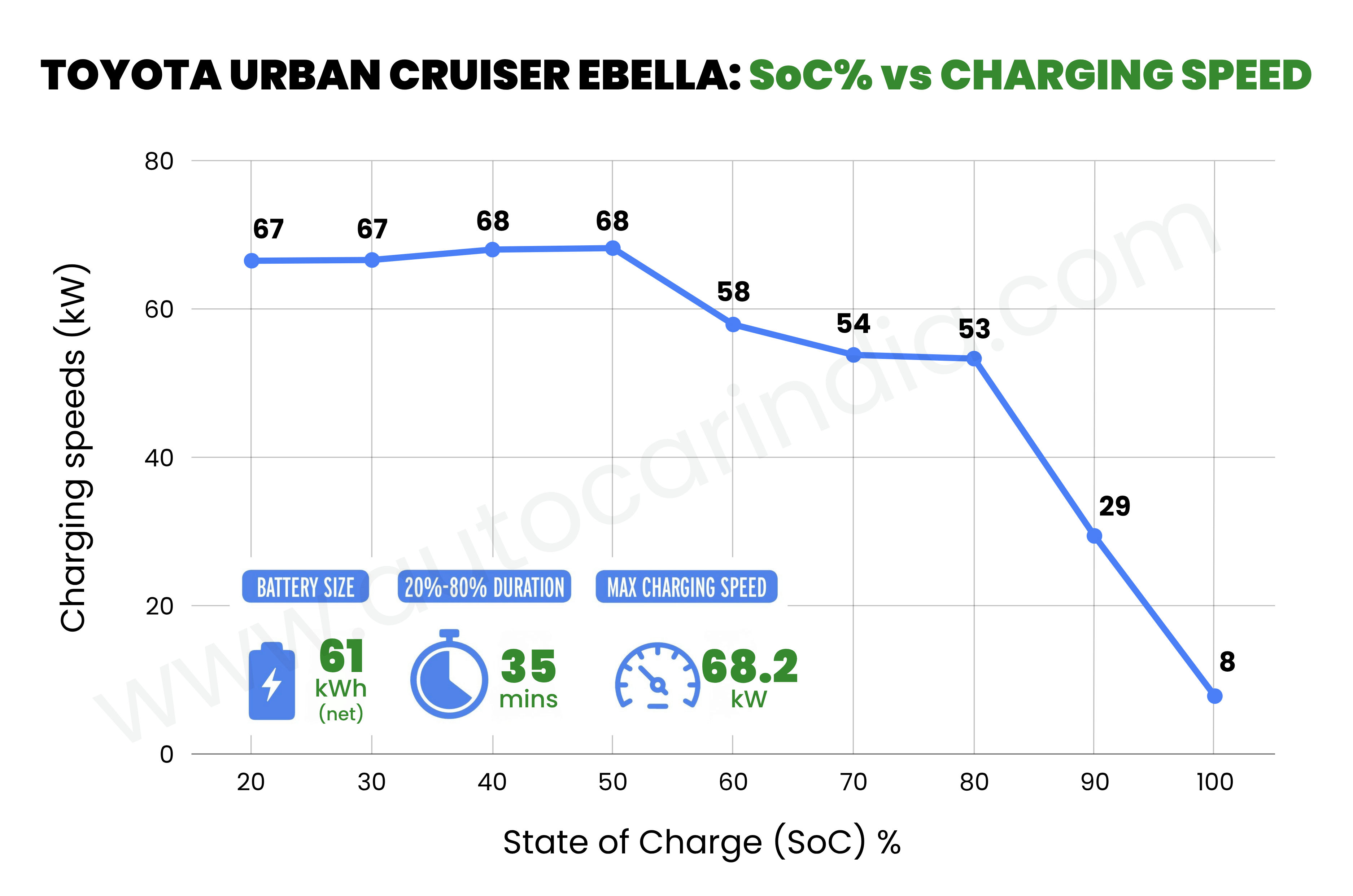 Toyota Urban Cruiser Ebella real world range tested, explained