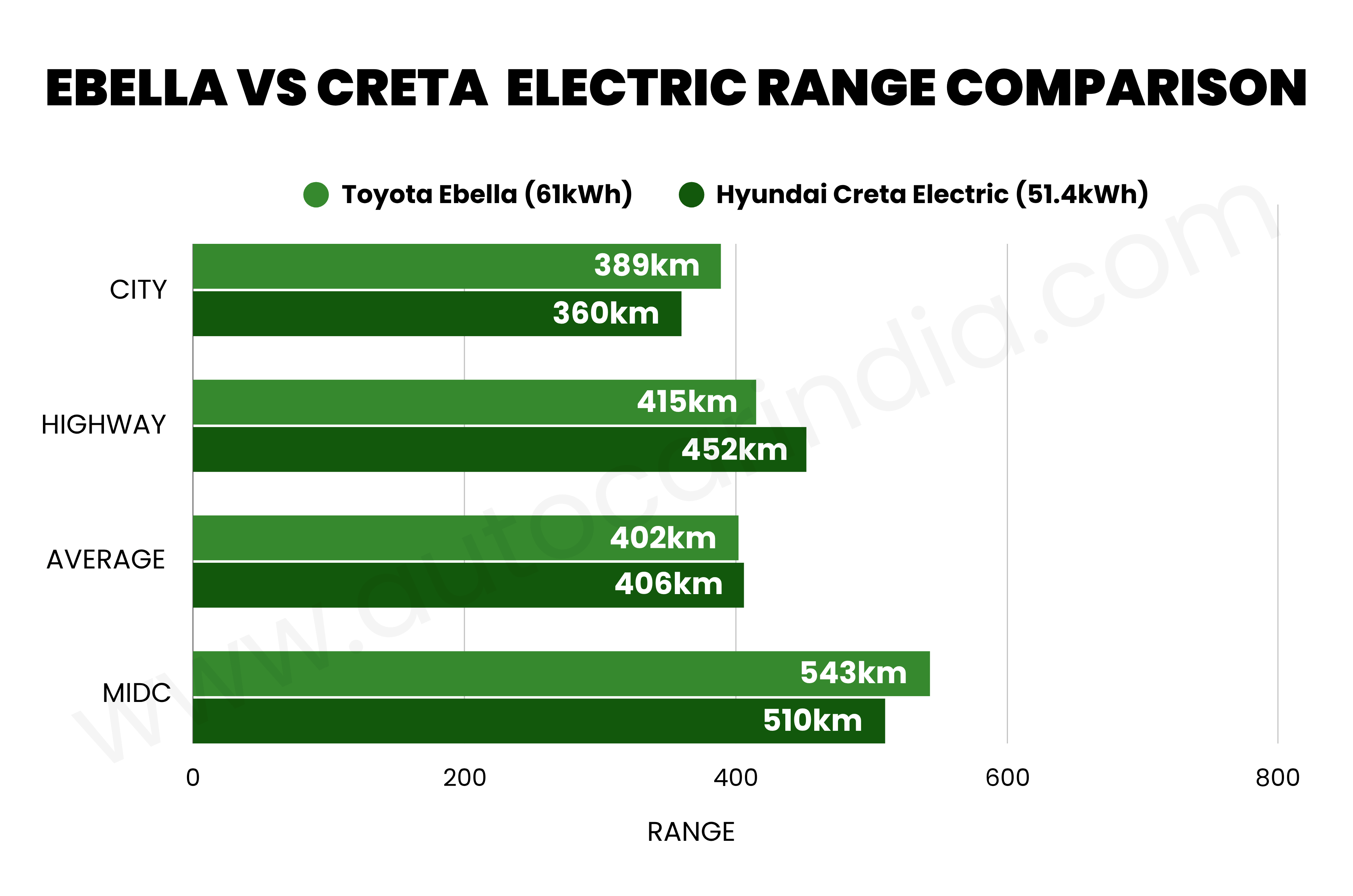 Toyota Ebella vs Hyundai Creta Electric real-world range compared