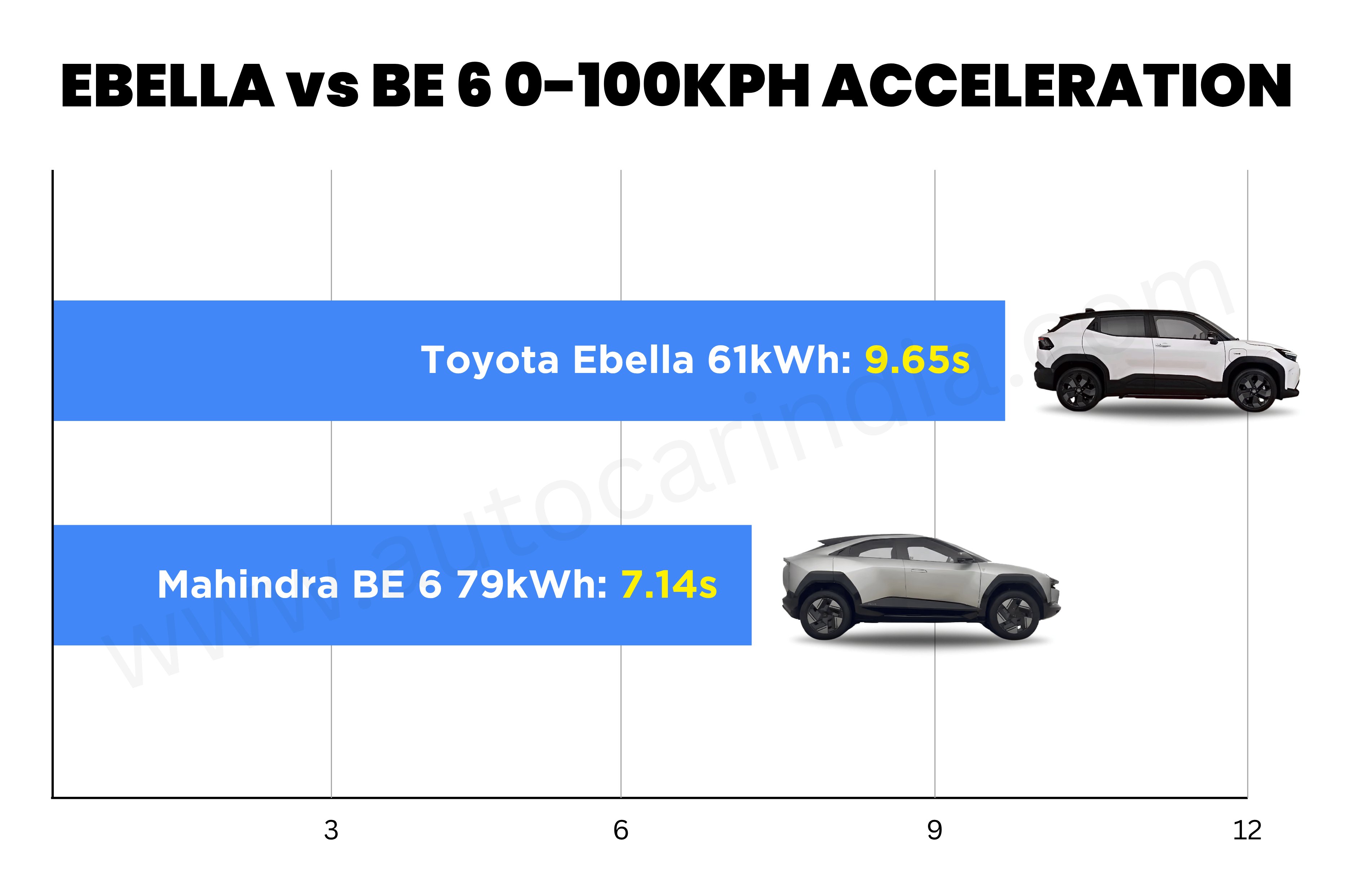 Toyota Ebella vs Mahindra BE 6 performance comparison