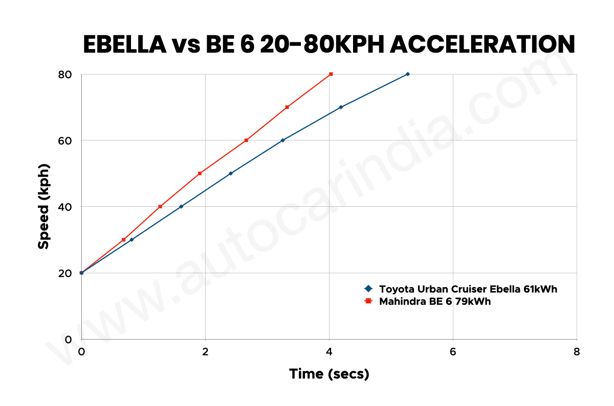 Toyota Ebella vs Mahindra BE 6 performance comparison