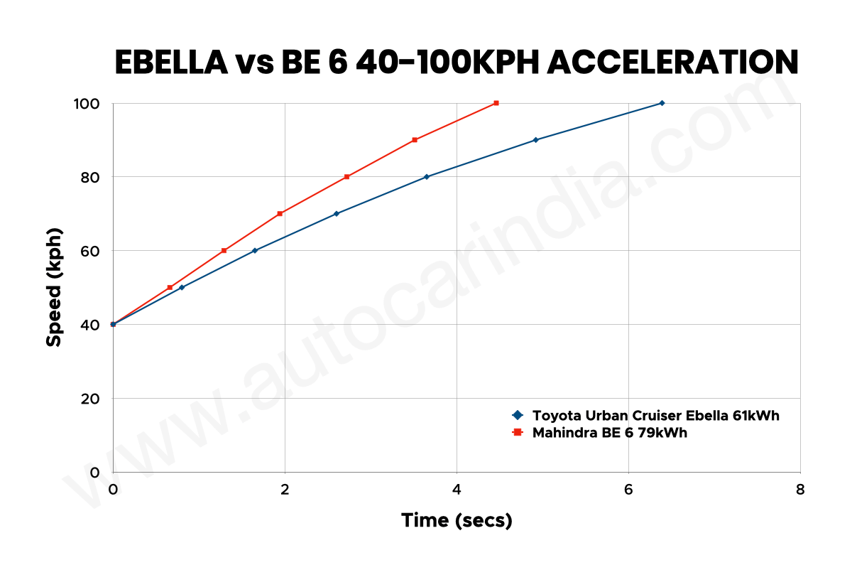Toyota Ebella vs Mahindra BE 6 performance comparison