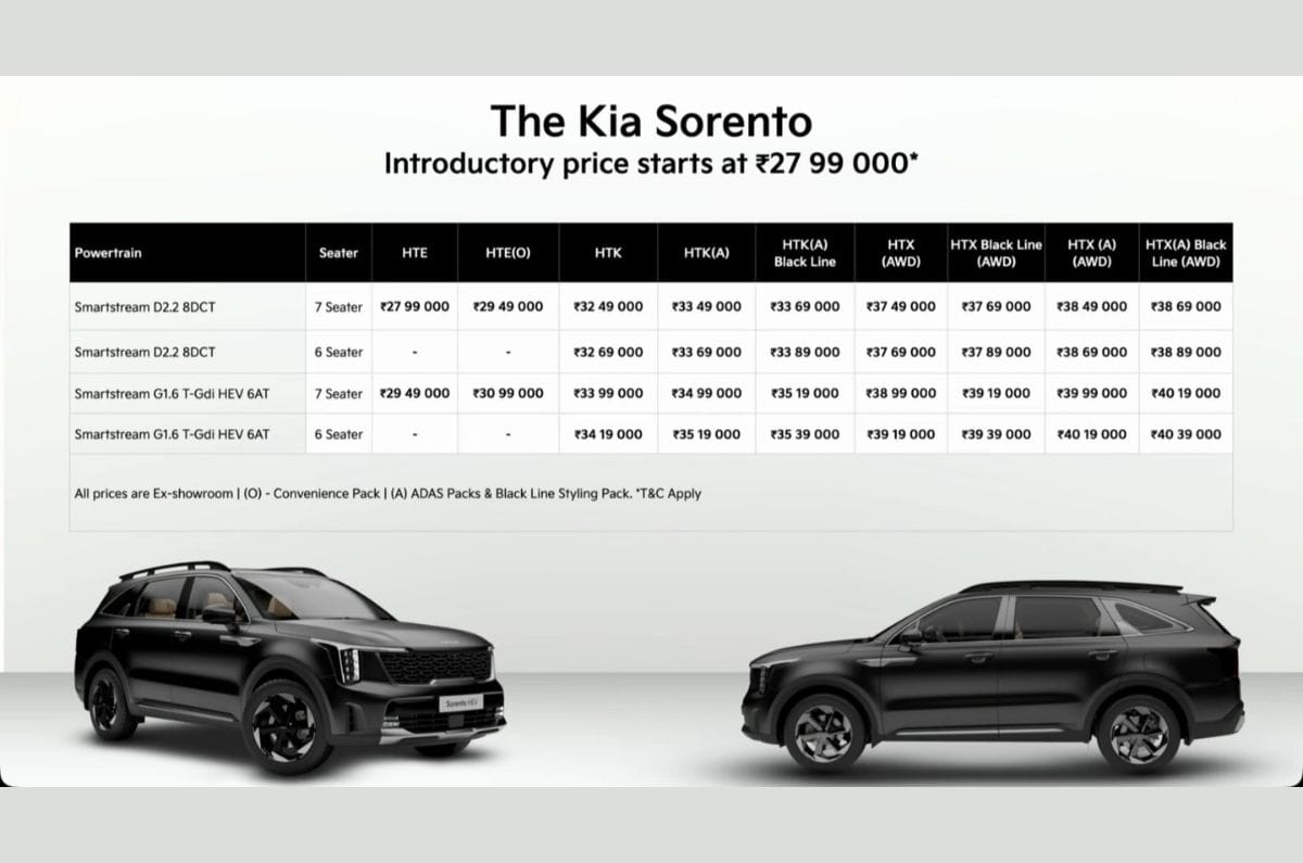 Kia Sorento launched at Rs 27.99 lakh