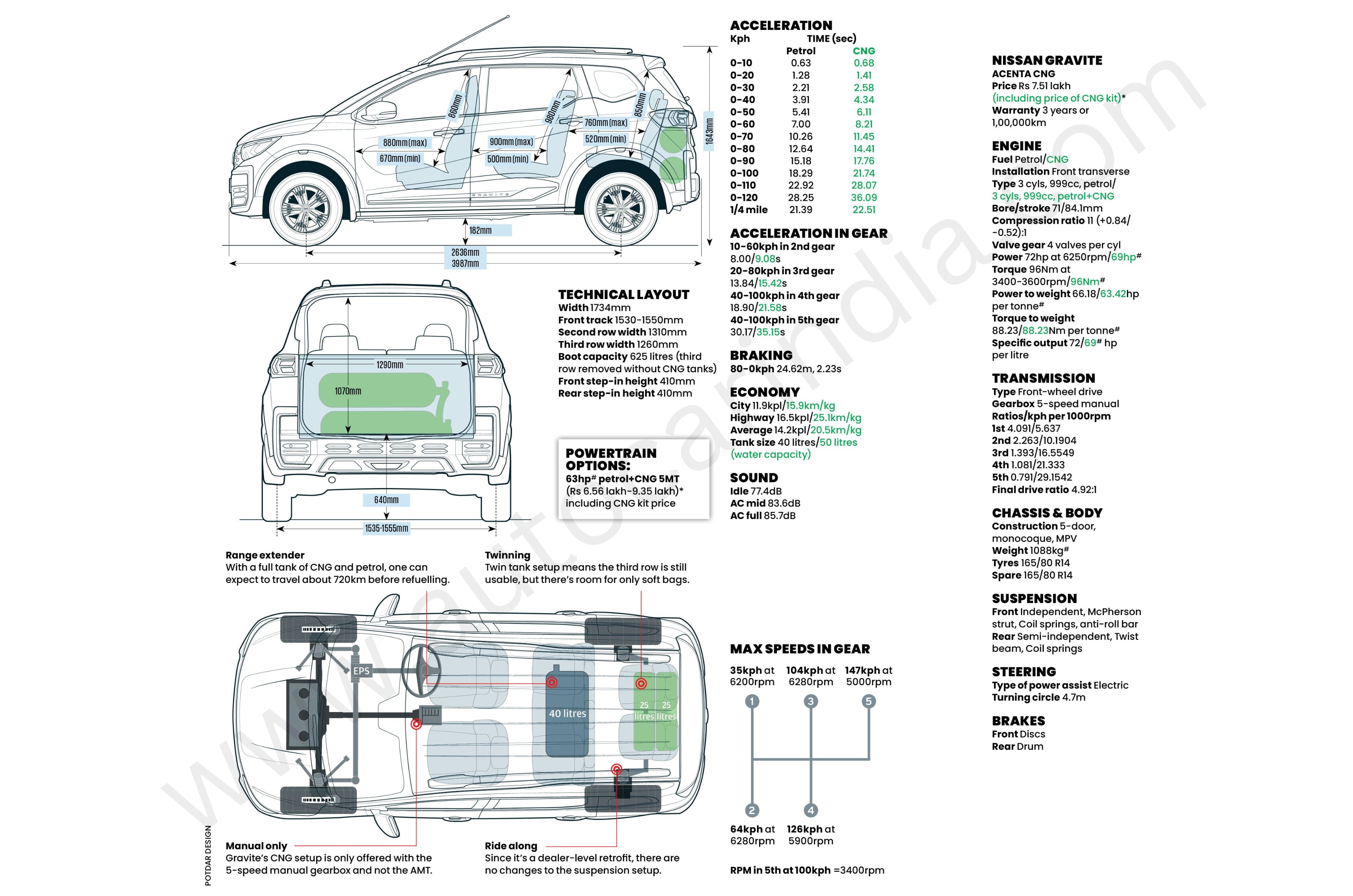 Nissan Gravite CNG
