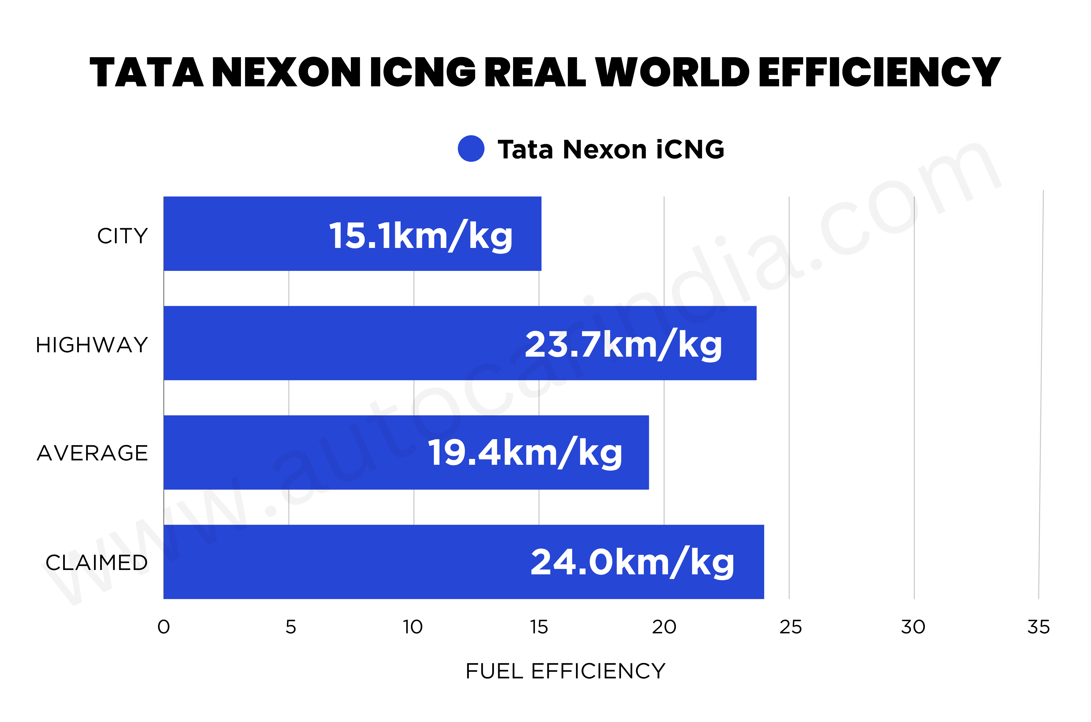 Tata Nexon iCNG real world fuel economy tested, explained