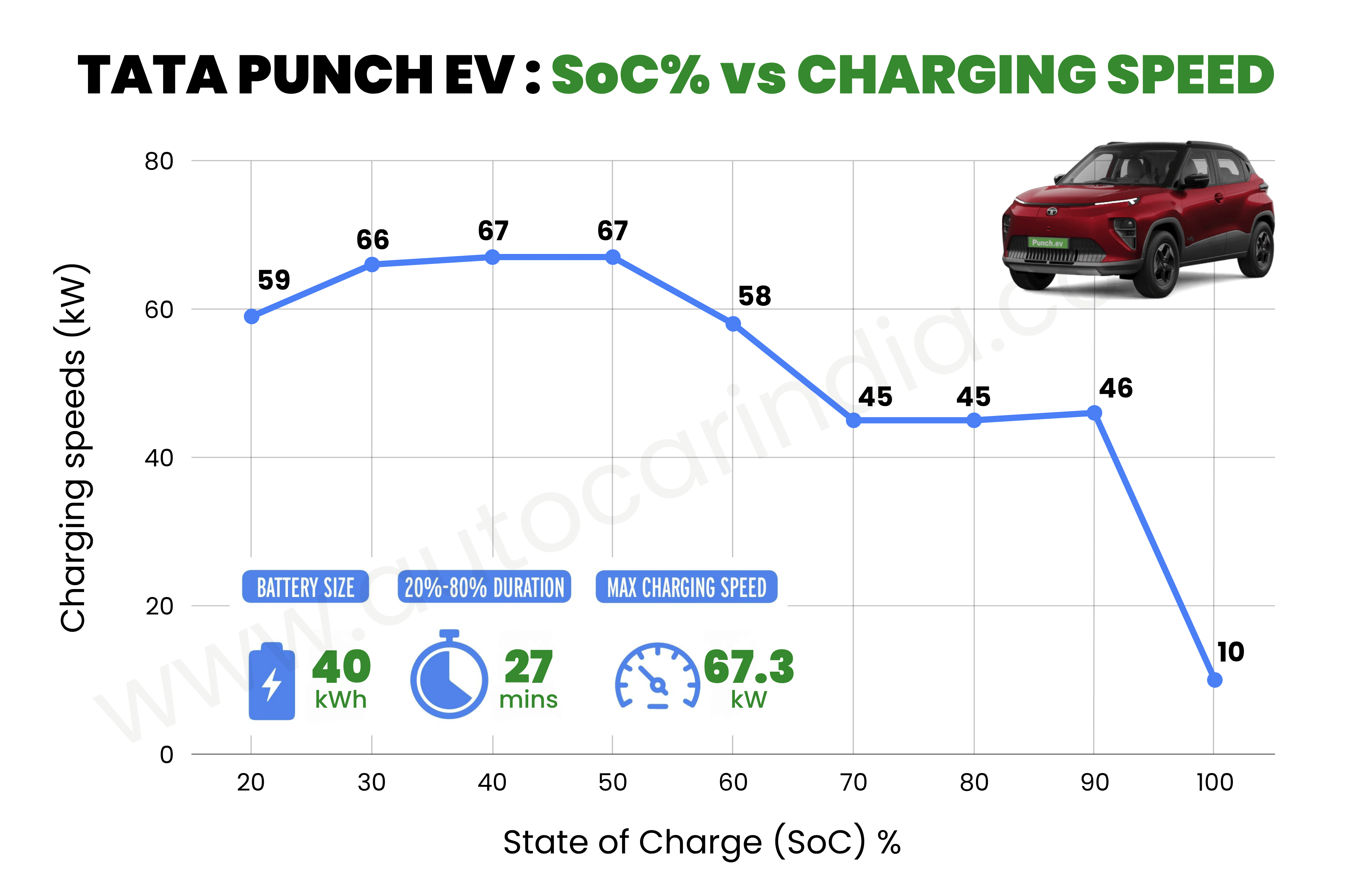 Real world charging times of all EVs tested in 2026