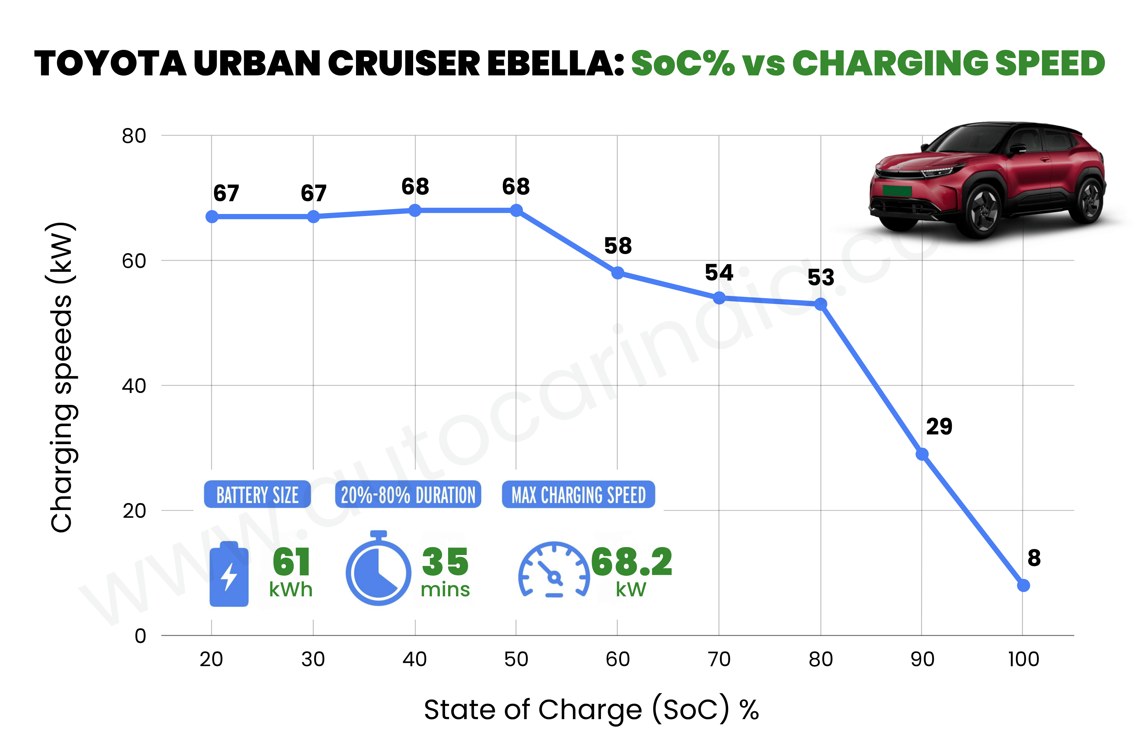 Real world charging times of all EVs tested in 2026