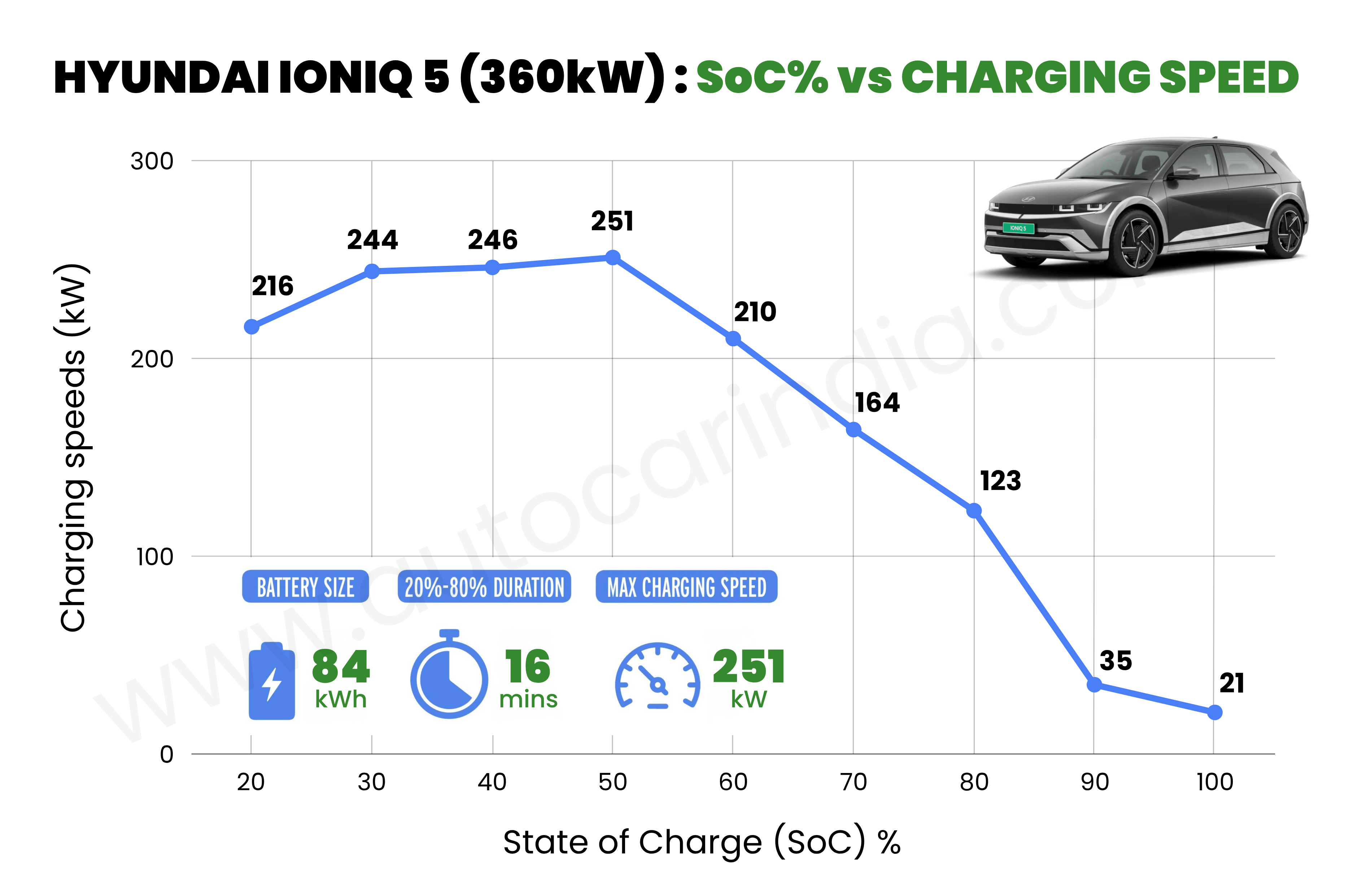 Real world charging times of all EVs tested in 2026