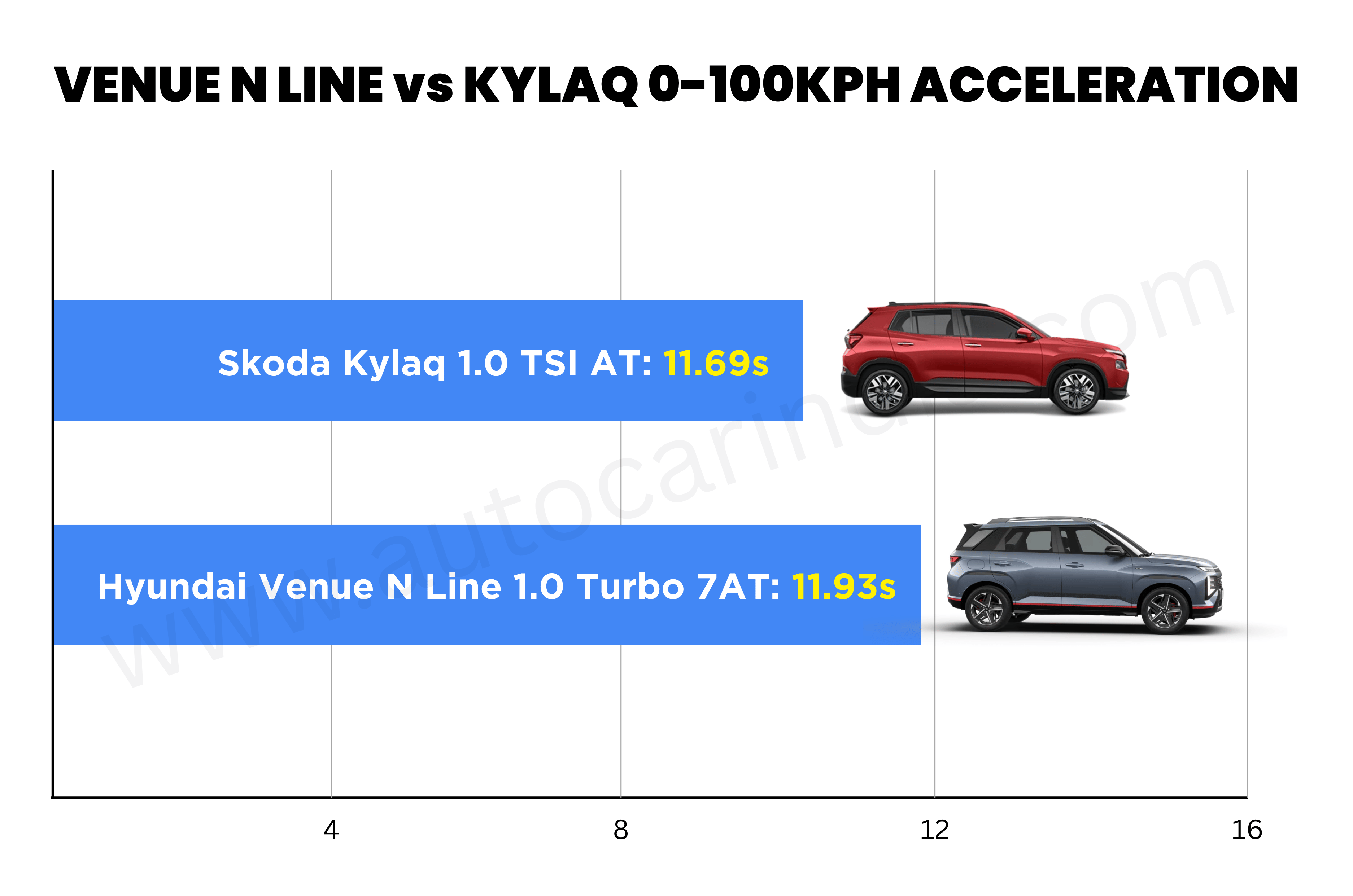 Hyundai Venue N Line vs Skoda Kylaq: Turbo-petrol automatic performance compared