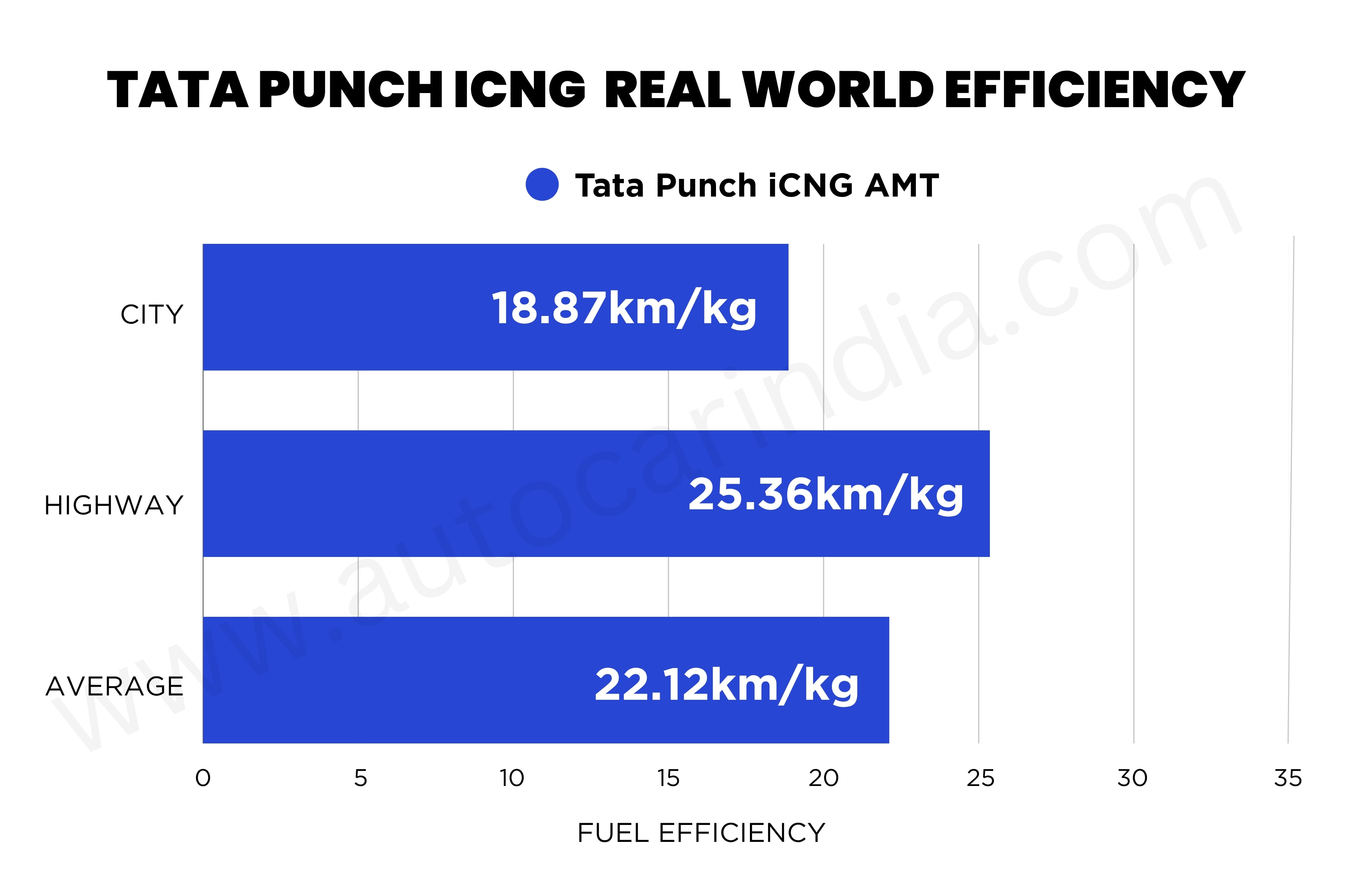 Tata Punch iCNG AMT real world fuel economy tested, explained