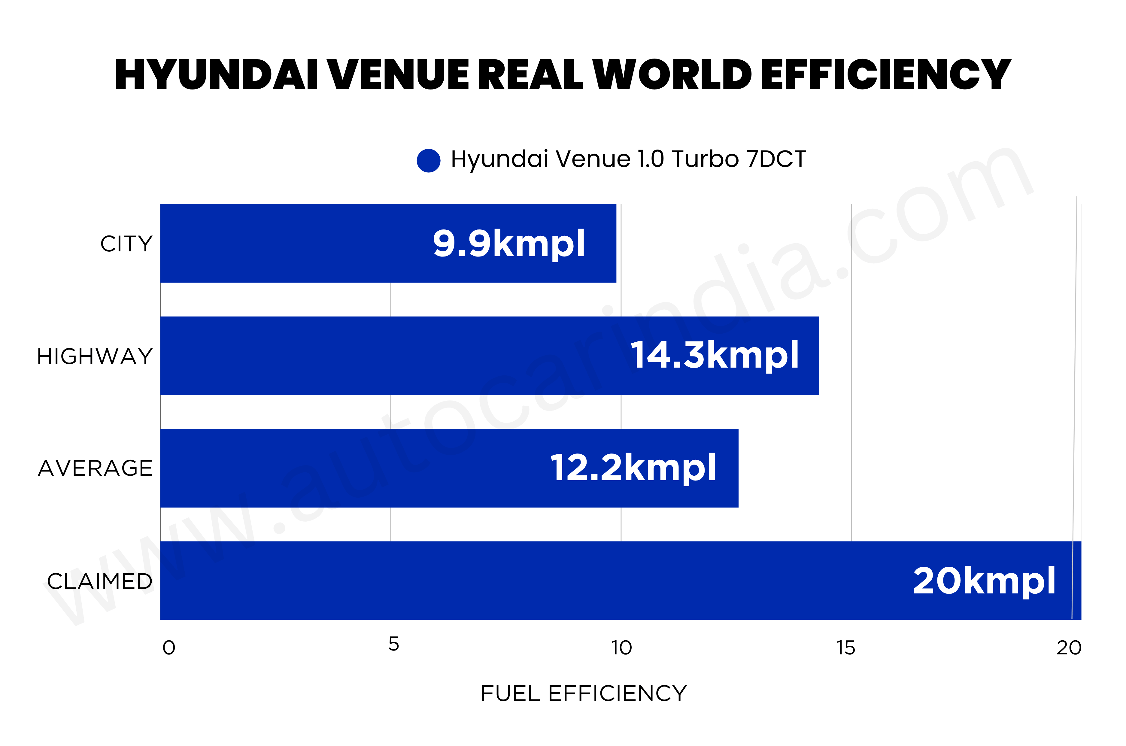 Hyundai Venue turbo-automatic real world fuel economy tested, explained