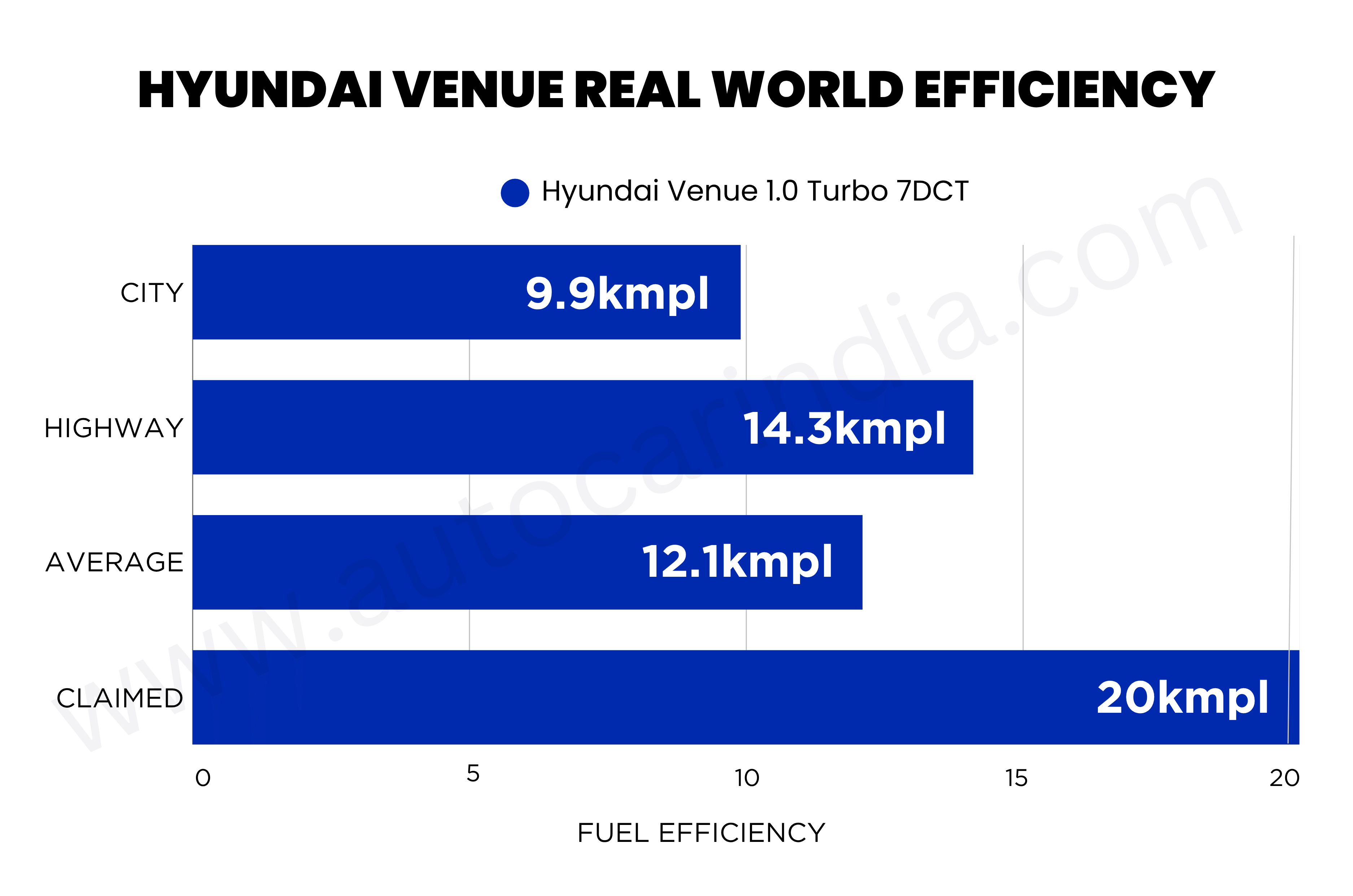 Hyundai Venue turbo-automatic real world fuel economy tested, explained