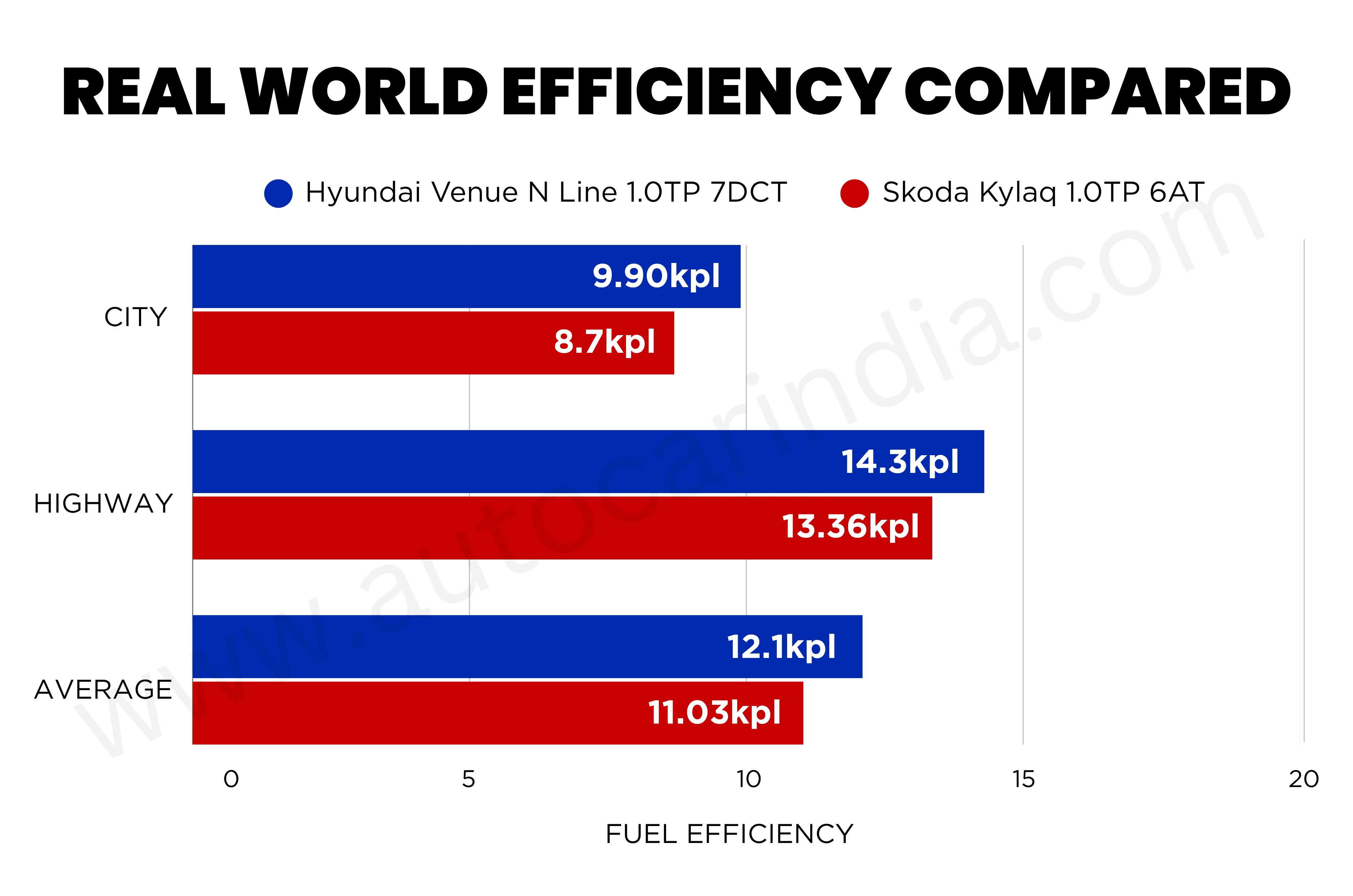 Hyundai Venue N Line vs Skoda Kylaq turbo-petrol automatic mileage compared