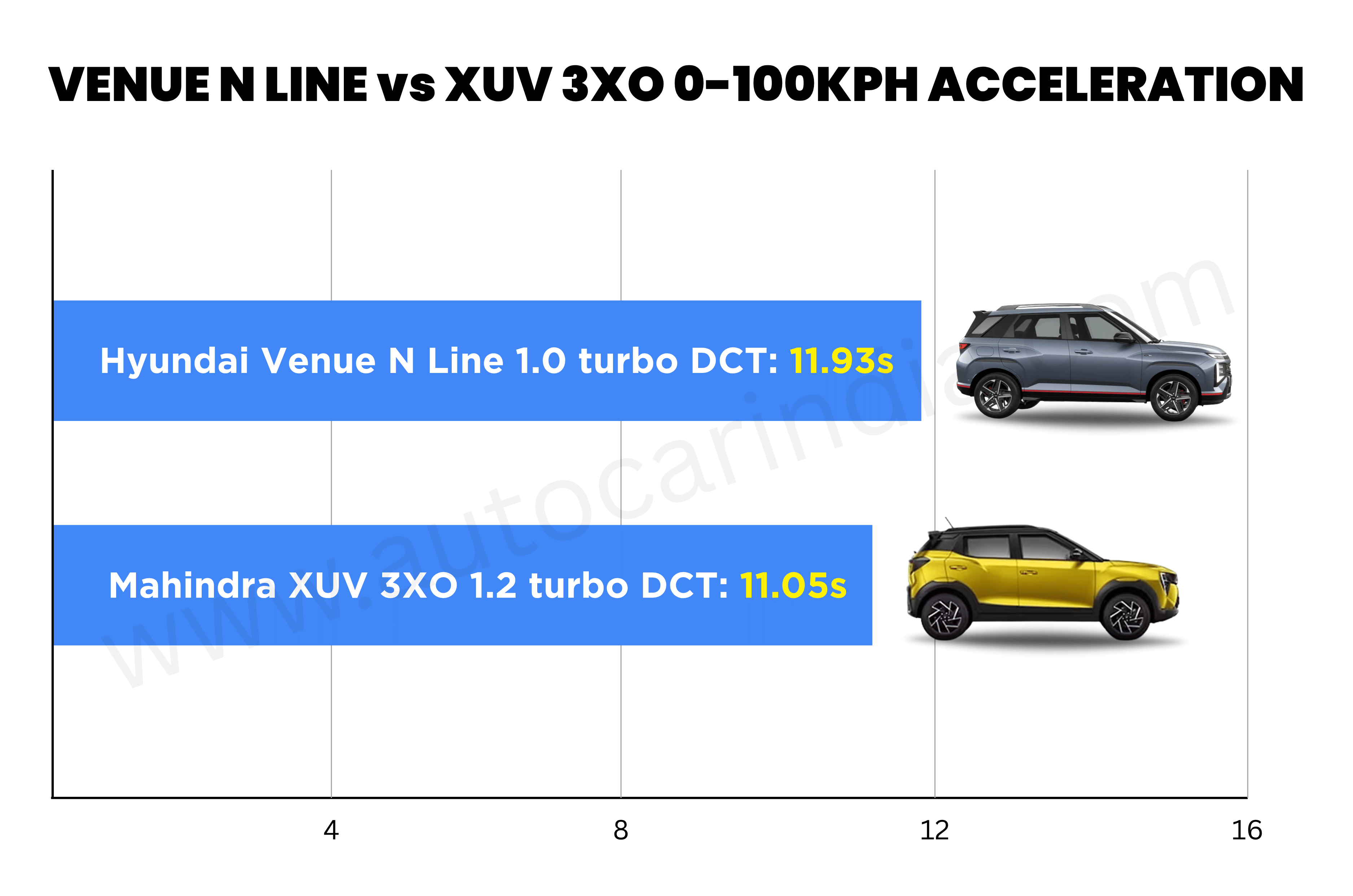 Hyundai Venue N Line vs Mahindra XUV 3XO turbo-petrol automatic 0-100kph test