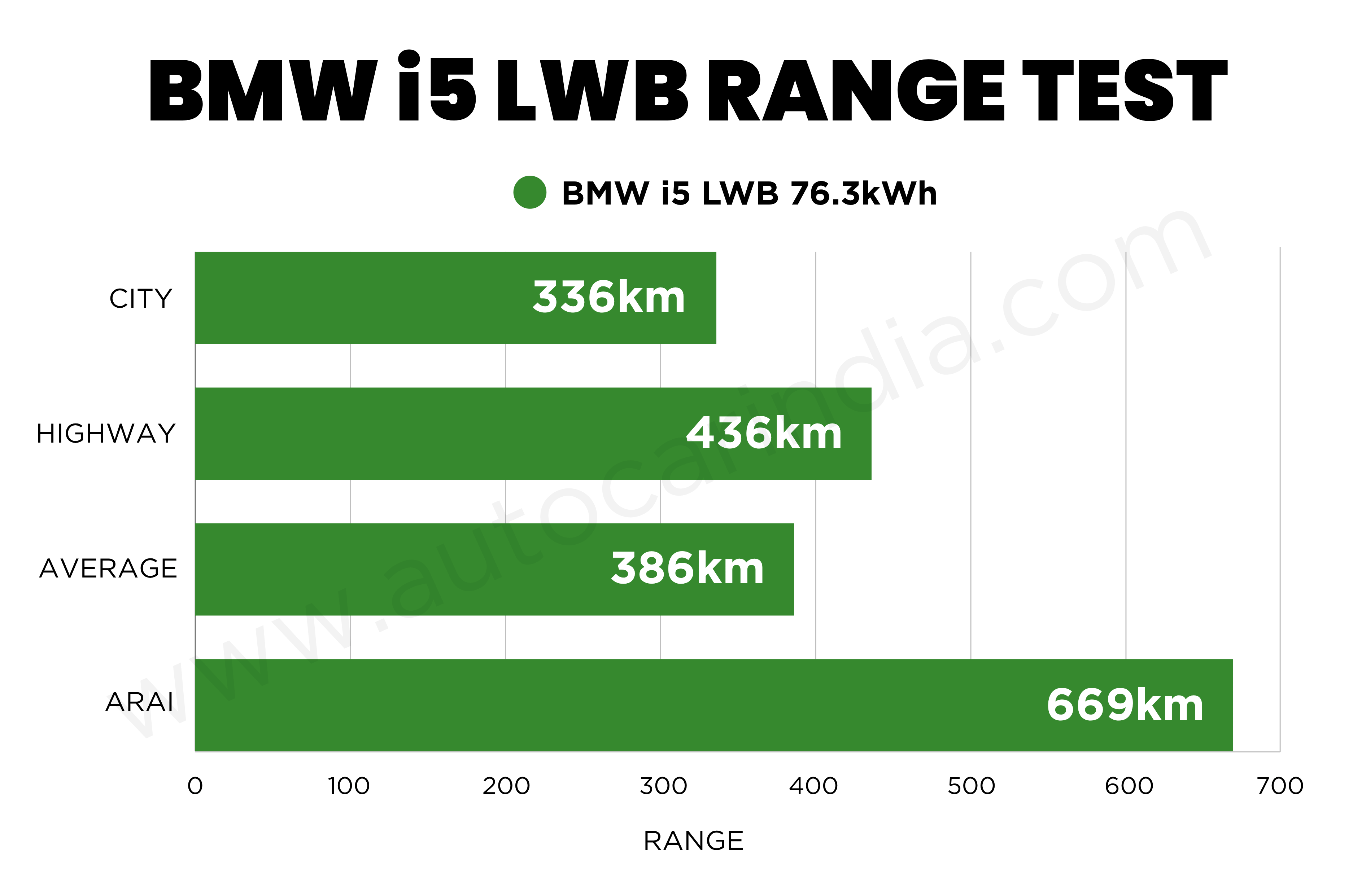 BMW i5 LWB real world range tested, explained
