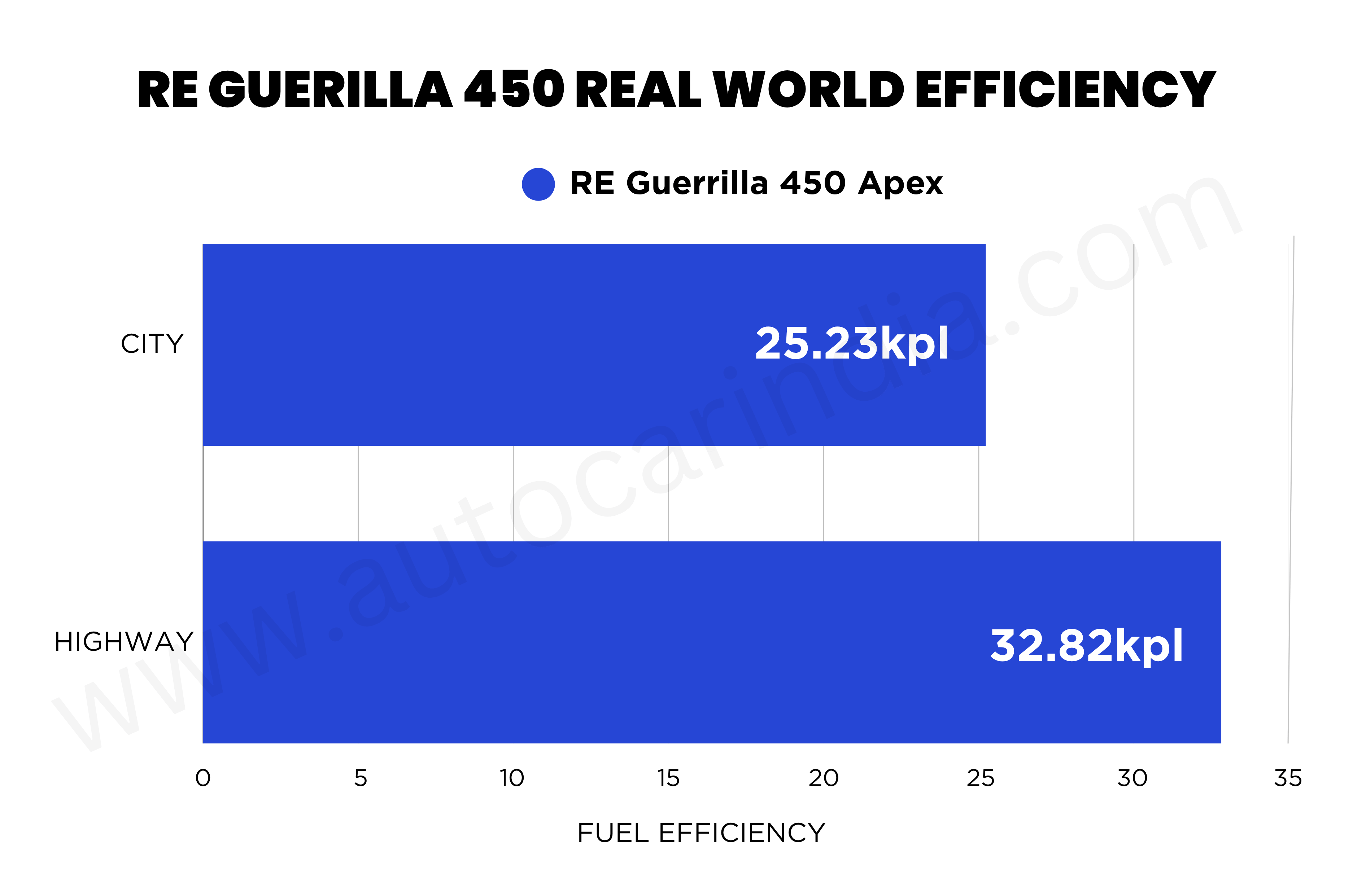 Royal Enfield Guerrilla 450 fuel economy tested and explained