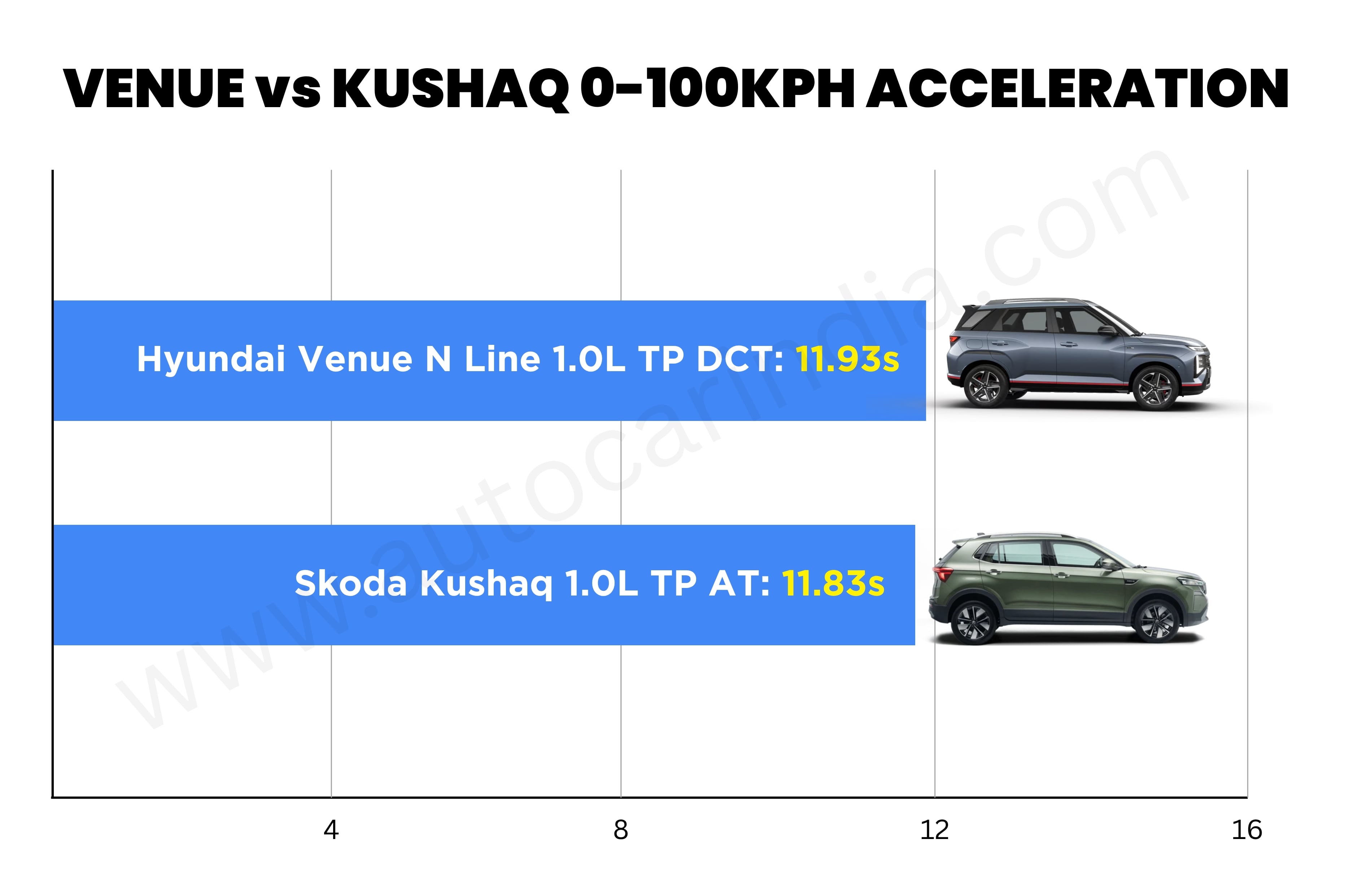 Hyundai Venue N Line vs Skoda Kushaq 1.0 TGDi-AT performance compared