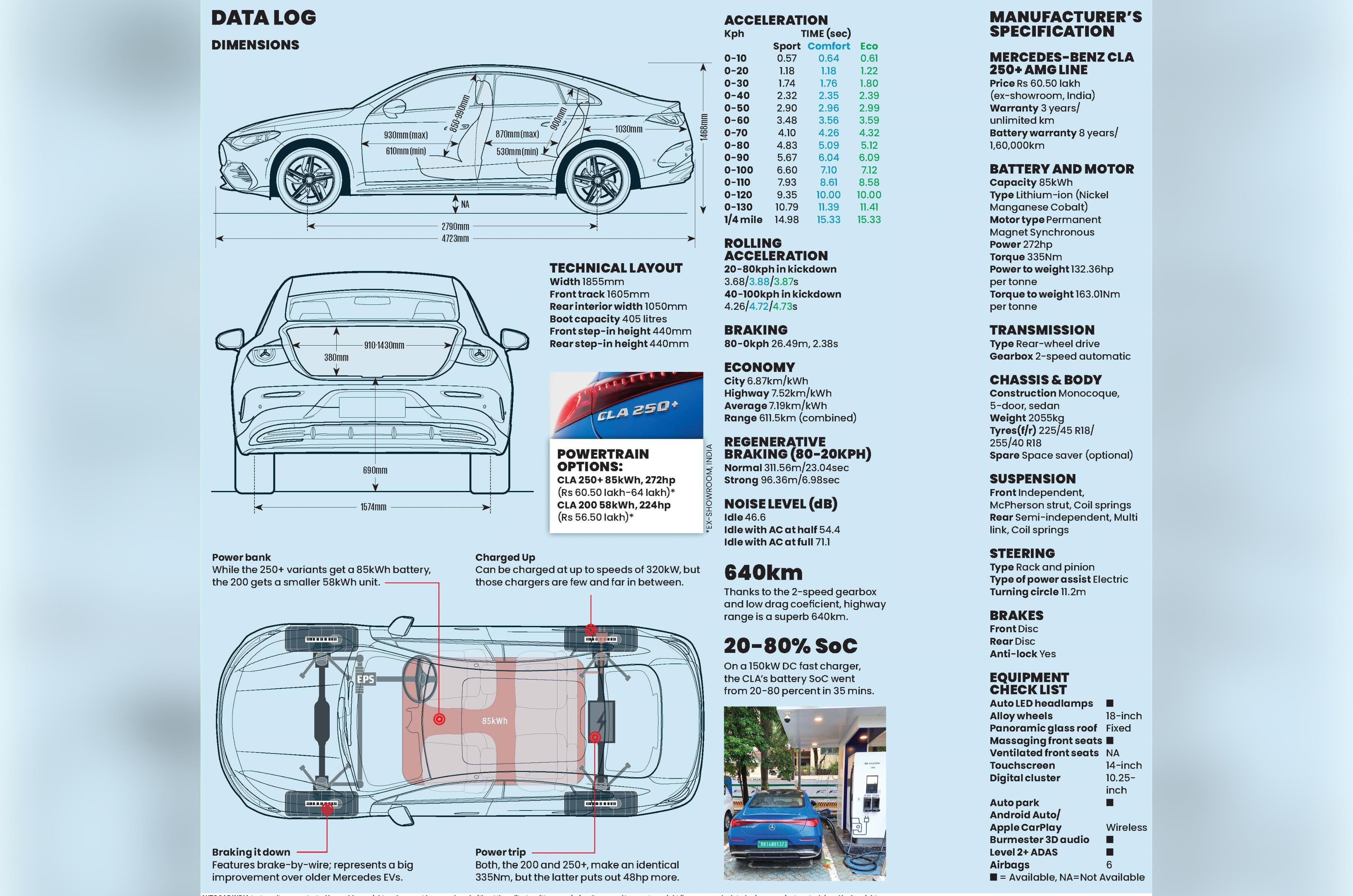 Mercedes-Benz CLA 250+ road test review