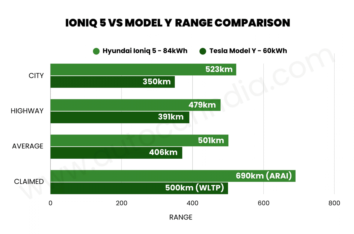Hyundai Ioniq 5 vs Tesla Model Y real-world range compared