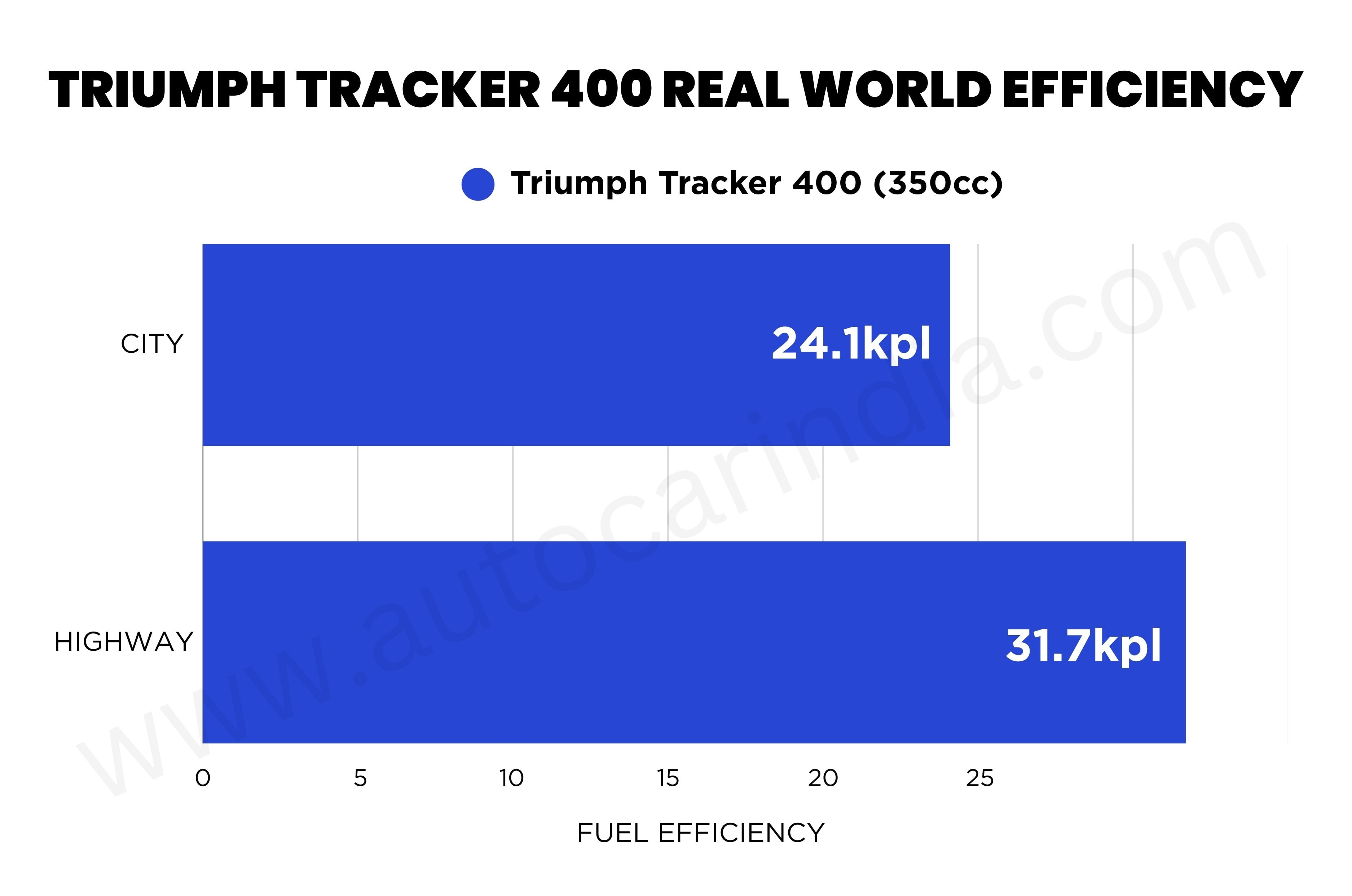 Triumph Tracker 400 fuel economy chart