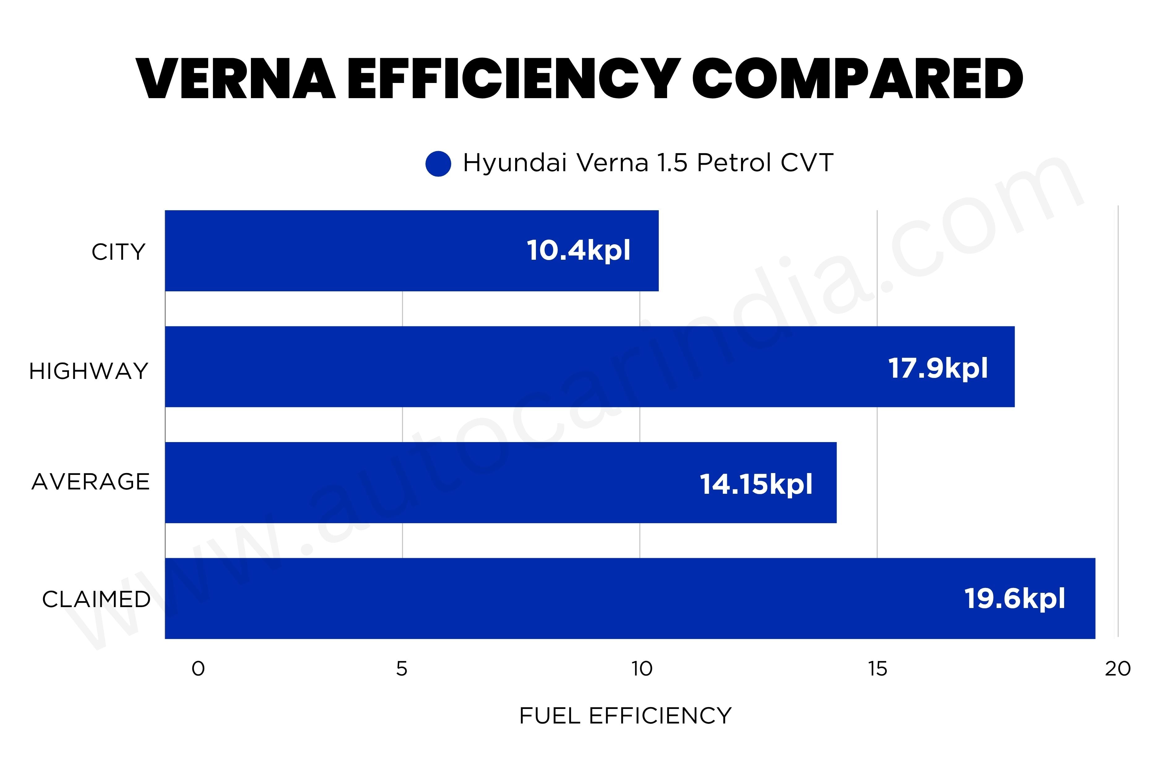 Hyundai Verna petrol CVT real-world mileage graph