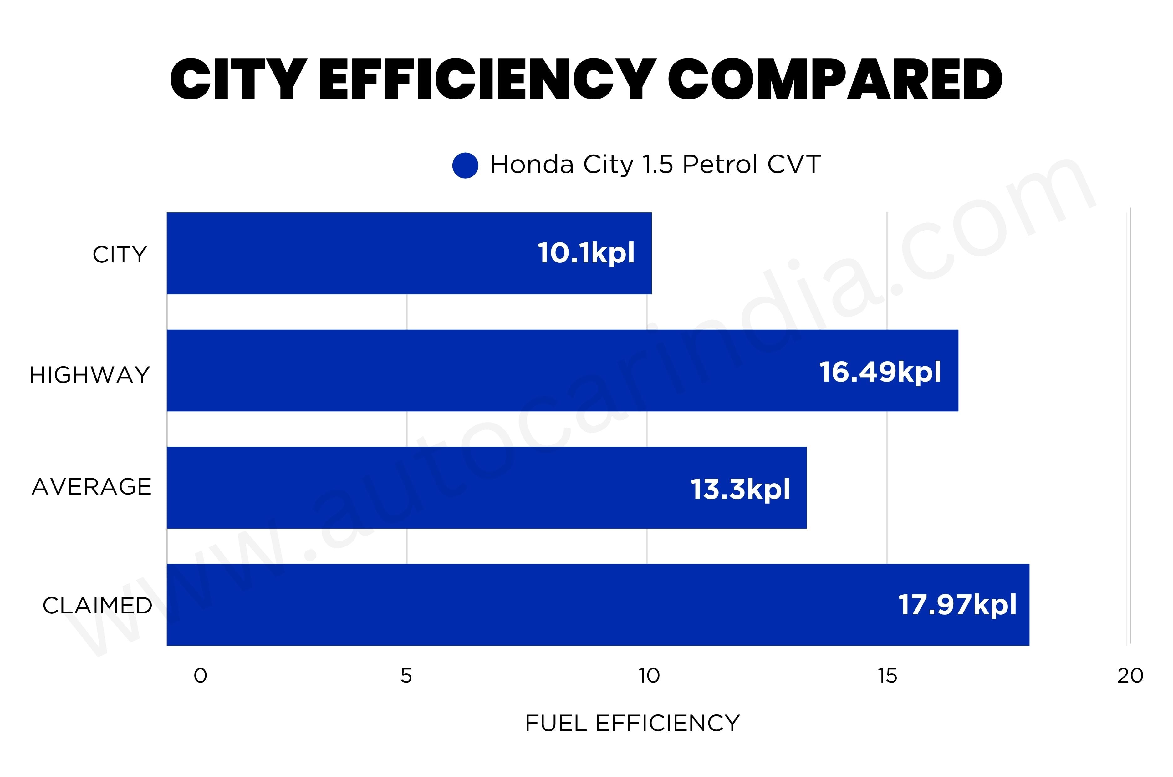 Honda City CVT real-world mileage graph