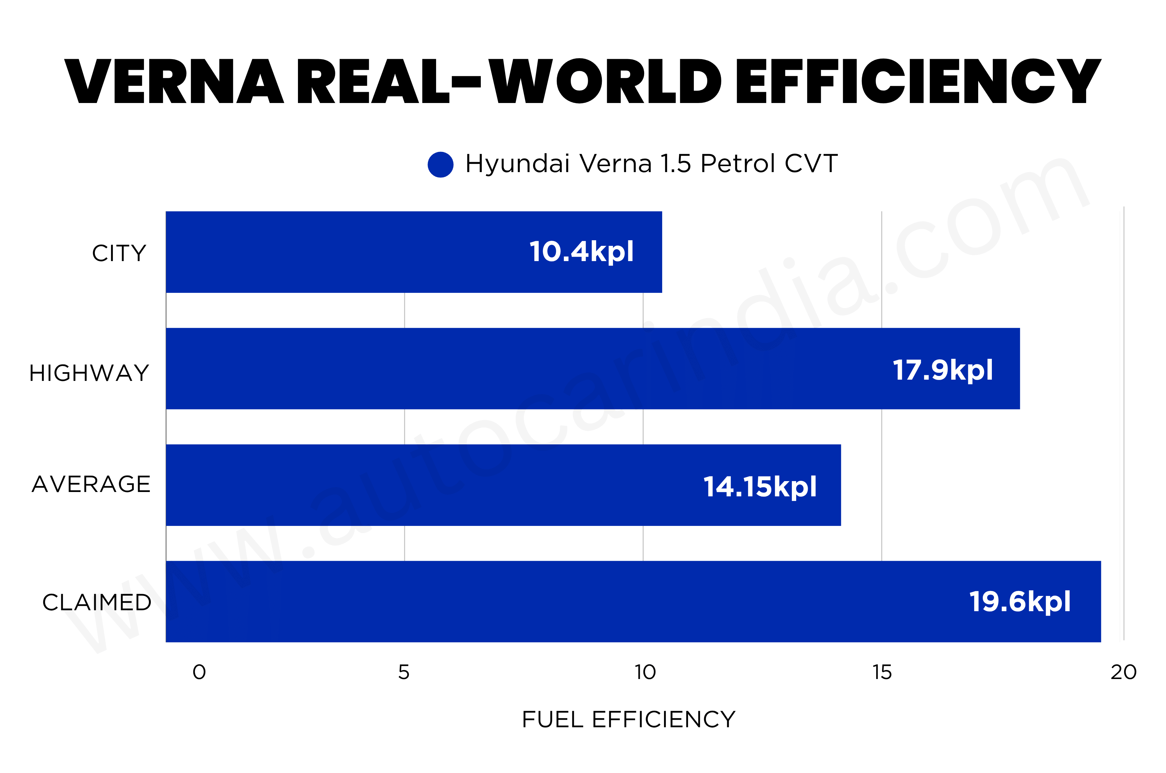 Hyundai Verna petrol CVT real world mileage tested, explained