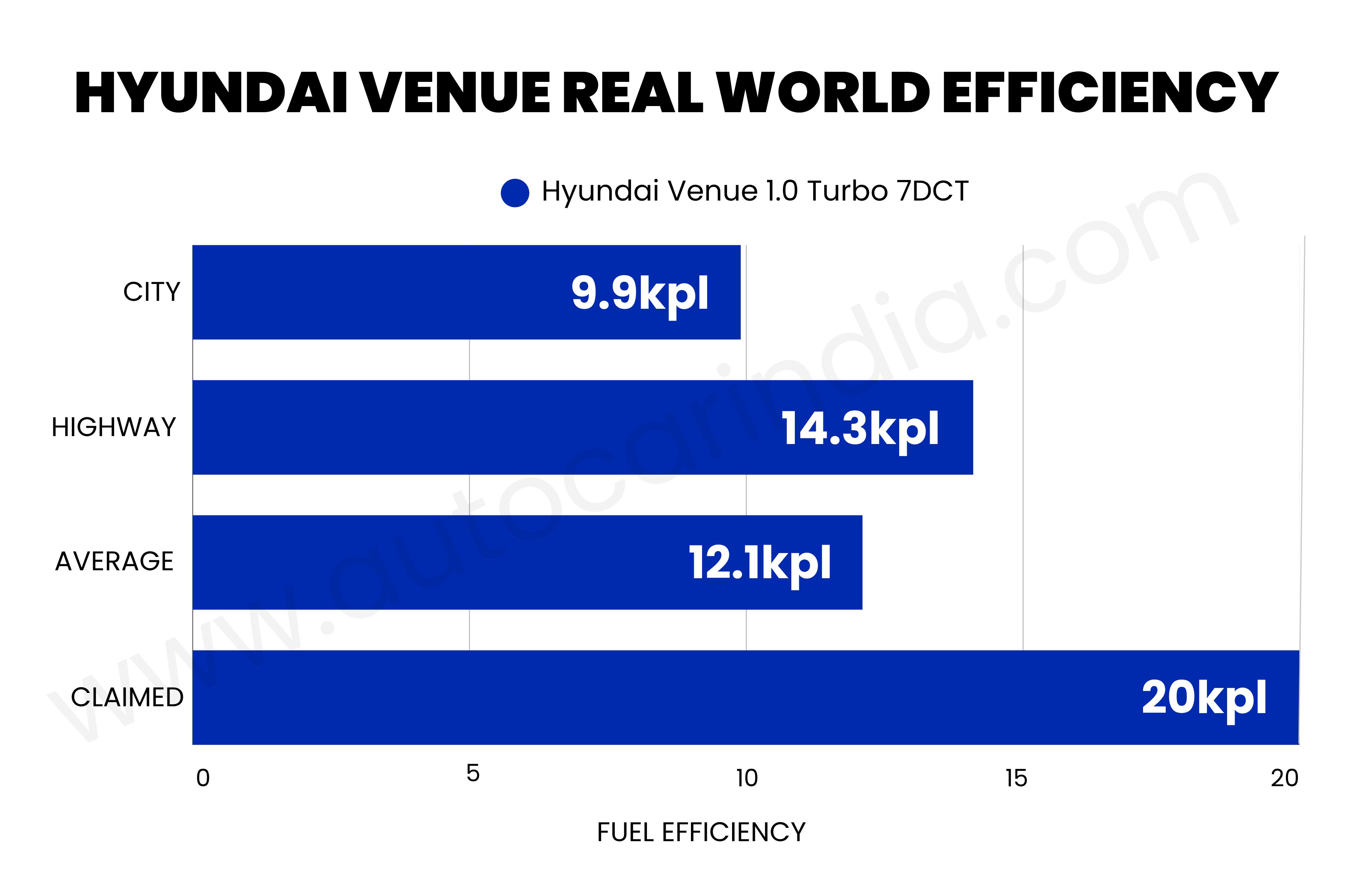Graph showing the Hyundai Venue's city efficiency (9.9kpl), highway (14.3kpl), and average (12.1kpl)