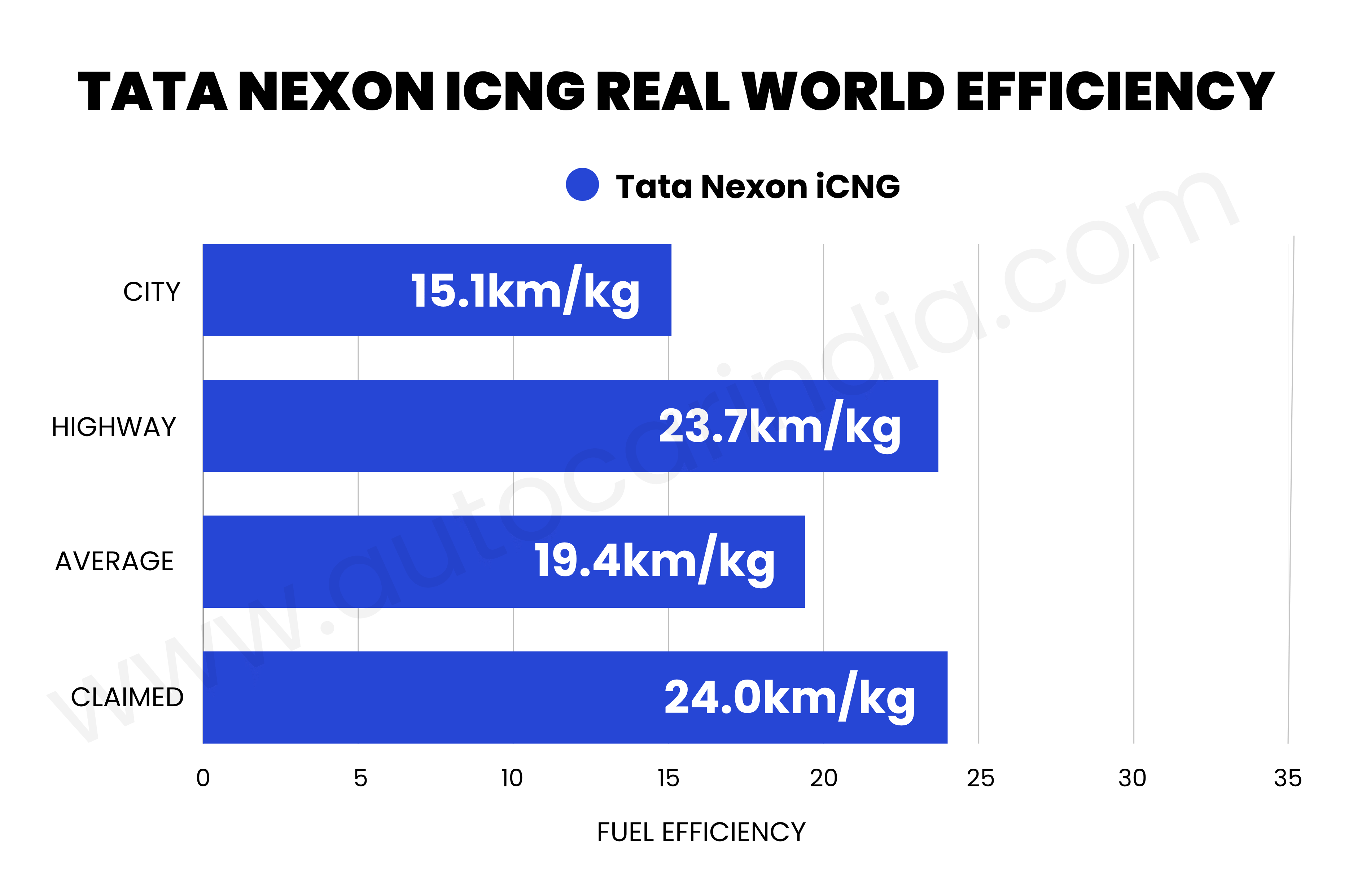Graph showing the Tata Nexon iCNG's city efficiency (15.1km/kg), highway efficiency (23.7km/kg), and average (19.4km/kg)