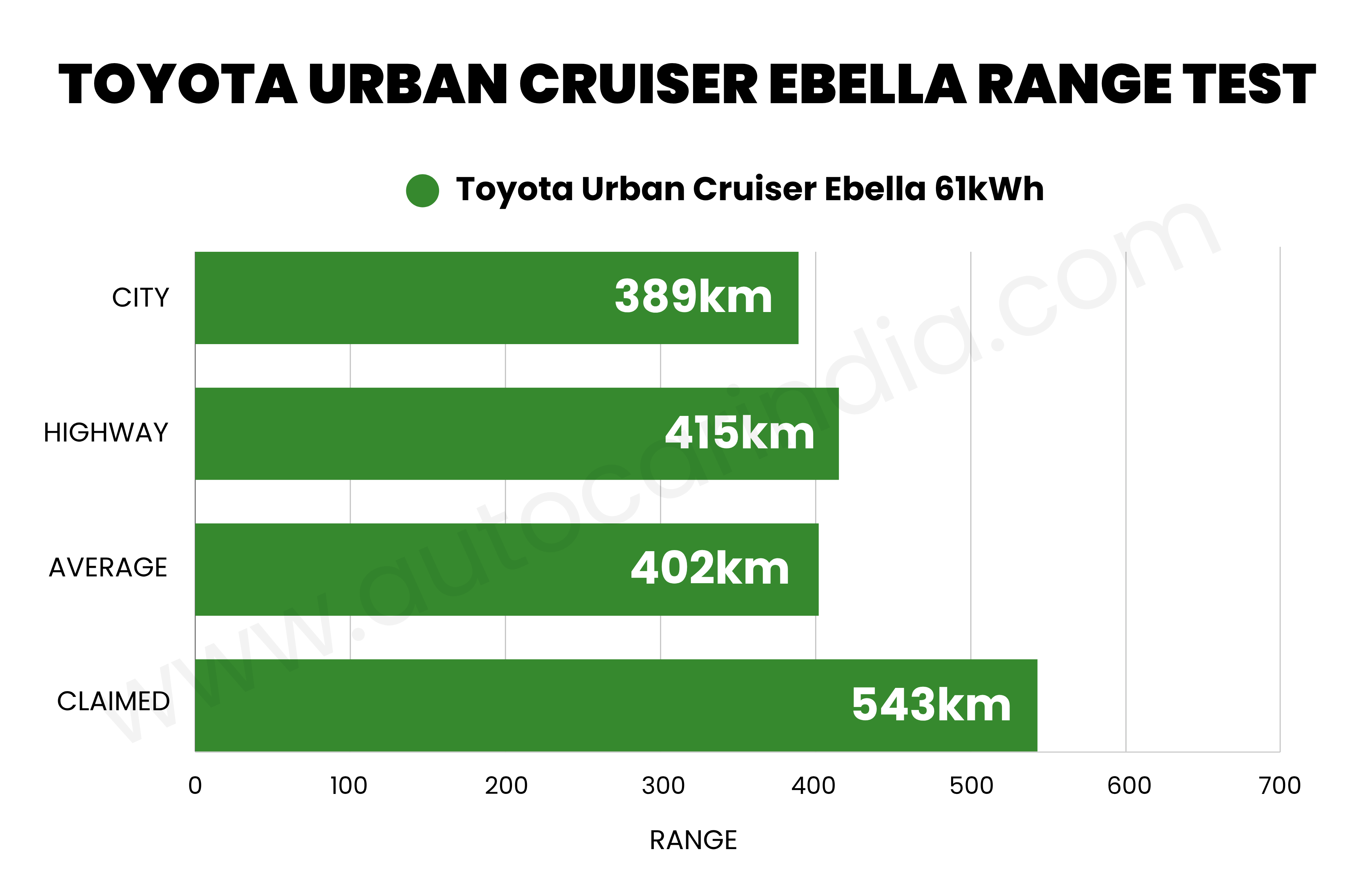 Graph showing the Toyota Urban Cruiser Ebella's city range (389km), highway (415km), and average (402km)