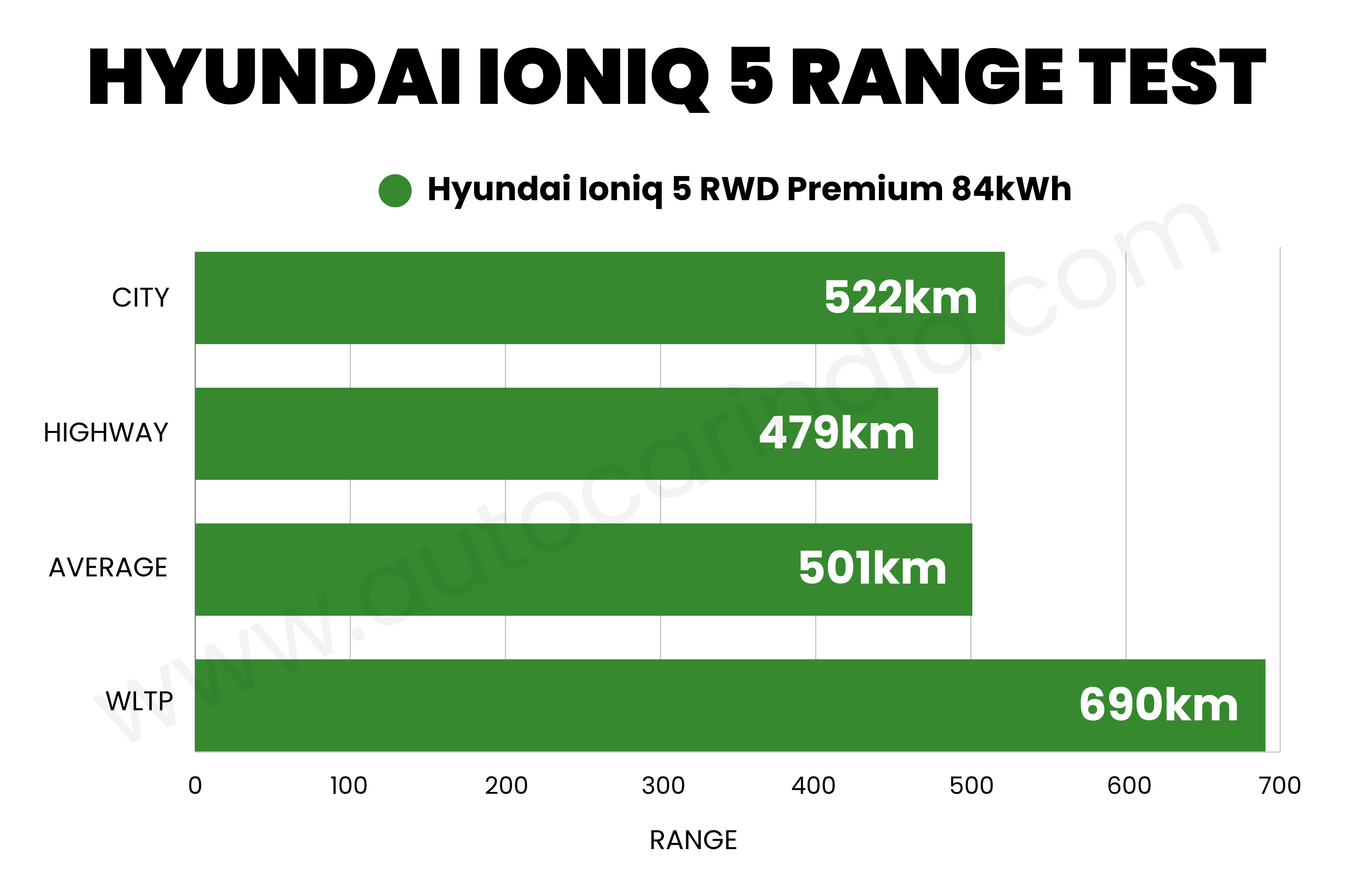 Graph showing the Hyundai Ioniq 5's city range (522km), highway (479km), and average (501km)
